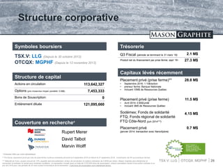 TSX.V: LLG OTCQX: MGPHF
Structure corporative
Couverture en recherche*
Rupert Merer
David Talbot
Marvin Wolff
Trésorerie
Q3 Fiscal (période se terminant le 31 mars ‘16)
Produit net du financement par prise ferme; sept ‘16**
2.1 M$
27.3 M$
Symboles boursiers
TSX.V: LLG (Depuis le 30 octobre 2012)
OTCQX: MGPHF (Depuis le 12 novembre 2013)
Mason Graphite is
recognized as one of
the top ten performing
mining companies on the
TSX Venture in 2013
*** Maturité de 5 ans, coupon annuel de 12%, payable semi-annuellement, et taux de conversion en actions ordinaires de 0.845$ par action. Mason Graphite peut déclancher la
conversion et anticiper la rachat sous certaines conditions. La transaction incluait aussi un total de 2,075,000 bons de souscription, chacun permettant l’achat d’une action ordinaire à un
prix de 0.91$ pour une période de 24 mois suivant la fermeture de la transaction. C’est bons de souscription sont maintenant échus.
Capitaux lévés récemment
Placement privé (prise ferme)**
• Septembre 2016; 1.10$/action
• preneur ferme: Banque Nationale
• Incluant 10M$ de Ressources Québec
28.8 M$
Placement privé (prise ferme)
• Avril 2014; 0.65$/unité
• Incluant 3M$ de Ressources Québec
11.5 M$
Sodémex; Fonds de solidarité
FTQ; Fonds régional de solidarité
FTQ Côte-Nord (juin 2014***)
4.15 M$
Placement privé
(janvier 2014; transaction avec NanoXplore)
0.7 M$
26
* Analystes listés par ordre alphabétique
** Pro forma: placement privé par voie de prise ferme d’actions ordinaires annoncé le 6 septembre 2016 et clôturé le 27 septembre 2016. Commission de 5% aux preneurs fermes
Structure de capital
Actions en circulation 113,642,327
Options (prix d’exercice moyen pondéré: 0.58$) 7,453,333
Bons de Souscription: 0
Entièrement diluée 121,095,660
 