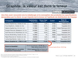 TSX.V: LLG OTCQX: MGPHF 6
Graphite: la valeur est dans la teneur
Compagnies Capitalisation
(29 sept. 2016)
**Teneur (Cgr)
(Ressource)
Coûts/t
Etape de
Developpement
Northern Graphite Corp., Canada (TSX: NGC) 16.0M$C 2.2% 675$C Faisabilité 2012
Focus Graphite Inc., Canada (TSX: FMS) 11.6M$C 15.1% 441$C Faisabilité 2014
Alabama Graphite Corp., E-U (TSX.V: ALP) 19.7M$C 2.6% (A)822$U Etude Préliminaire 2015
Energizer Resources, Madagascar (TSX: EGZ) 34.6M$C 7.0% 353$U Faisabilité 2015
Syrah Resources Ltd, Mozambique (ASX: SYR) 1.2B$A 19.0% 286$U Faisabilité 2015
Nouveau Monde Mining, Canada (TSX: NOU) 19.2M$C 4% 660$C Etude Préliminaire 2016
Magnis Resources Ltd, Tanzanie (ASX: MNS) 402M$A 5.4% 559$U Faisabilité 2016
Leading Edge Materials., Suède (TSX: LEM) 29.6M$C 9.3% s/o Sous Cocon 2015
Mason Graphite Inc. (TSX.V: LLG) 168M$C 17.2% 376$C Faisabilité 2015
Une fois avoir rencontré (via la métallurgie et la conception des produits) les specifications
demandées par le client, ce qui importe est la teneur et l’aptitude de distribution de l’équipe
Etude de faisabilité*:
25 ans de production à 27.8% Cg (moy.)
Ratio stérile-minerai de 0,8 : 1
Faisabilité basée sur une portion
du gisement à haute teneur
Utilisant seulement 7% des Ressources
Mesurées et Indiquées**
Note A: Voir Etude Préliminaire de Alabama Graphite publiée le 27 November 2015, table 1-5, Page 1-14. Les
coûts pourraient être plus bas si basés sur un niveau de production plus élevé.
*Voir les énoncés de mise en garde à la diapositive 2.
** Voir diapositive intitulée “Estimés des Réserves et Ressources Minérales” en Annexe pour les détails complets.
Source: Sites Web respectifs des compagnies
(Teneure après 25 ans: 16.3% Cg)
 