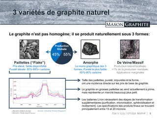 TSX.V: LLG OTCQX: MGPHF
3 variétés de graphite naturel
Paillettes (“Flake”)
Prix élevé, faible disponibilité
Pureté élevée: 85%-99%+ carbone
Amorphe
Le moins graphitique des 3
formes; Pureté la plus faible:
60%-90% carbone
De Veine/Massif
Production rare et localisée;
<1% de la production mondiale;
Applications marginales
45% 55%
Production
Globale
Le graphite n’est pas homogène; il se produit naturellement sous 3 formes:
Taille des paillettes, pureté, impuretés et la forme,
ont une incidence directe sur les prix de base de graphite.
Le graphite en grosses paillettes se vend actuellement à prime,
mais représente un marché beaucoup plus petit.
Les batteries Li-ion nécessitent des étapes de transformation
supplémentaires (purification, micronisation, sphéroïdisation et
revêtement). Les specifications des produits finaux se trouvent
principalement entre 15 et 20 microns.
8
PrixUS$
Année
Source: Industrial Mineral Magazine
 