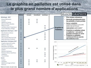 TSX.V: LLG OTCQX: MGPHF
Graphite en
Paillettes:
Le graphite en paillettes est utilisé dans
le plus grand nombre d’applications
Paillettes Amorphe Veine/Massif Synthétique
Métallurgie - 40%*
Briques Réfractaires ■ ■ ■
Creusets ■ ■ ■
Additifs de Carbone ■ ■ ■
Moules et Pièces Moulées ■ ■
Métal en Fusion ■ ■
Lubrifiants Haute Température ■ ■
Poudre Métallique; Alliages ■ ■
Applications Electriques - 25%*
Piles Alcalines et lithium ■ ■
Batteries Li-ion ■ ■
Batteries à flux ■ ■
Piles à Combustible (Fuel Cell) ■ ■
Balais électriques (Carbone) ■ ■ ■
Applications Techniques 25%*
Graphite Expansé & Feuilles ■
Diffuseurs Thermiques ■
Retardateurs de flammes ■
Garniture de Freins/Embrayage ■ ■ ■ ■
Isolation ■ ■
Réacteurs Nucléaires ■
Plastique, Resine, Caoutchouc ■ ■
Catalyseurs ■ ■
Tissus & Fibres ■ ■
Autres
Crayons ■ ■ ■ ■
Lubrifiants ■ ■ ■ ■
Additifs de Forage de Pétrol ■ ■
Peintures ■
9
 Plus amples utilisations
 Demande grandissante pour
les paillettes à haute puretée
 Aucun substitut:
Graphite synthetique a une pureté
élevée mais est 4x le prix
Graphite synthétique (7,000$US-20,000$US/t)
Paillettes Naturelles (2,000$US-3,000$US/t)
 Graphite en paillettes utilisé
en batteries – non pas le
graphite amorphe ou veine
 Graphite en paillettes
maintenant 2/3 du marché
des batteries li-ion
Demandeannuelledegraphite(tonnes)
Année
*:Basé sur le volume, non pas la veleur
 