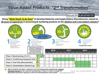 TSX.V: LLG OTCQX: MGPHF
Value-Added Products: “2nd Transformation”
4
Industrialization
21
Detailed Engineering
Construction
Production
Doing “What Needs To Be Done” to Develop Materials and Supply Battery Manufacturers, based on
20 years of experience in processing & marketing products to the alkaline and Li-ion battery industry*
Scalable Batch Process
Phase 1: Benchmarking (Q3/2015)
Phase 2: Transforming; Equipment Tests
Phase 3: Final Tests (Demonstration)
Phase 4: Industrialization (detailed eng.)
2016 2017 2018
Q1 Q2 Q3 Q4 Q1 Q2 Q3 Q4 Q1 Q2 Q3 Q4 Q1
Mason Graphite will obtain a sufficient Level of Understanding regarding the volumes
ultimately required by the customers participating in Phase 3 in order to design the
appropriate production capacity on which the Industrialization will be based.* *See Press Release November 15th 2016
Designing both a generic grade
for common Li-ion batteries and
a grade aimed at the EV industry
which is based on information
(customers’ specifications)
gathered by Mason and the NRC*
Final Testing
Includes Pilot Program
Producing and testing battery
materials on a Kg scale
 