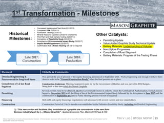 TSX.V: LLG OTCQX: MGPHF
1st Transformation - Milestones
25
Other Catalysts:
 Permitting Update
 Value Added Graphite Study Technical Update
 Battery Materials: Understanding of Volume
 NanoXplore Progresses
 Completion of Road Segment
 Battery Materials: Progress of the Testing Phase
 Completed Metallurgical Test Work (Q1/2013)
 Completed PEA (Q2/2013)
 Purification Testing (Q3/2013)
 Mineral Resource Updates (Q4/2013 & Q4/2014)
 Pilot Plant and Bulk Sample Testing (Q4/2014)
 Completion of Feasibility Study (Q3/2015)
 Acceptance of Environmental Impact Study (Q2/2017)
 Impact Benefit Agreement (Q2/2017)
 Confirmation that a Public Hearing will not be required
Historical
Milestones:
Element Details & Comments
Detailed Engineering &
Procurement for long-lead items
Was part of the use of proceed of the equity financing announced in September 2016. Work progressing and enough will have been
done in order to be “Ground-Construction-Ready” when the final permits are in place.
Completion of 1.2 km Road
Segment
Construction Underway. This road segment is paid for by the Government of Québec and was part of its 2016 Budget(1).
Being built at this time solely for Mason Graphite.
Permitting
Several permits need to be obtained; Québec Government Decree in order to obtain the Certificate of Authorization. Formal process
began in November 2015 with the filing of the of the Environmental Impact Study followed by its Acceptance in June 2017 and the
confirmation in September 2017 that a Public Hearing process will not be required
Financing Both debt and equity financings negotiations well advanced with several current and new stakeholders.
Construction Construction Period of 13 to 16 months was established in the Definitive Feasibility Study, including the Detailed Engineering.
Mason Graphite has not made a formal production decision. A formal decision to proceed with production will be made after obtaining the certificate of authorization and the
appropriate construction financing.
Late 2017:
Construction
Late 2018:
Production
(1) “This new section will facilitate (the) installation of a graphite ore concentrator in the new Baie-
Comeau industrial park by (…) Mason Graphite” - Québec Economic Plan, March 2016 Page B-156
 