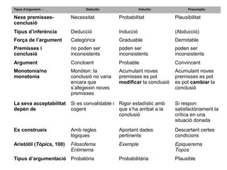 Tipus d’argument→               Deductiu                  Inductiu            Presumptiu

Nexe premisses-           Necessitat           Probabilitat             Plausibilitat
conclusió
Tipus d’inferència        Deducció             Inducció                 (Abducció)
Força de l’argument       Categòrica           Graduable                Derrotable
Premisses i               no poden ser         poden ser                poden ser
conclusió                 inconsistents        inconsistents            inconsistents
Argument                  Concloent            Probable                 Convincent
Monotonia/no              Monòton: la          Acumulant noves          Acumulant noves
monotonia                 conclusió no varia   premisses es pot         premisses es pot
                          encara que           modificar la conclusió   es pot cambiar la
                          s’afegeixin noves                             conclusió
                          premisses

La seva acceptabilitat    Si es convalidable i Rigor estadístic amb     Si respon
depèn de                  cogent               que s’ha arribat a la    satisfactòriament la
                                               conclusió                crítica en una
                                                                        situació donada
Es construeix             Amb regles           Aportant dades           Descartant certes
                          lógiques             pertinents               condicions
Aristótil (Tòpics, 100)   Filosofema           Exemple                  Epiquerema
                          Entimema                                      Topos
Tipus d’argumentació Probatòria                Probabilitària           Plausible
 