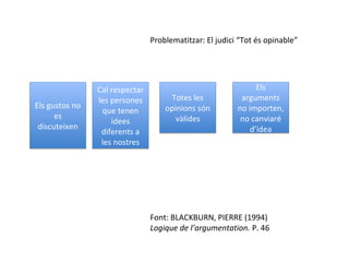 Problematitzar: El judici “Tot és opinable”




                Cal respectar                                  Els
                les persones         Totes les            arguments
Els gustos no                       opinions són         no importen,
                 que tenen
      es                               vàlides            no canviaré
                    idees
 discuteixen                                                 d’idea
                 diferents a
                 les nostres




                                Font: BLACKBURN, PIERRE (1994)
                                Logique de l’argumentation. P. 46
 