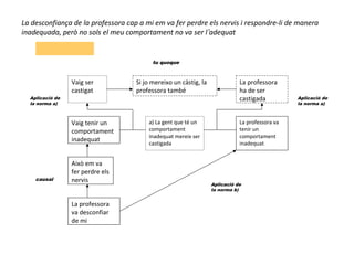 La desconfiança de la professora cap a mi em va fer perdre els nervis i respondre-li de manera
inadequada, però no sols el meu comportament no va ser l’adequat


                                          tu quoque


                 Vaig ser           Si jo mereixo un càstig, la              La professora
                 castigat           professora també                         ha de ser
  Aplicació de                                                               castigada          Aplicació de
  la norma a)                                                                                   la norma a)



                 Vaig tenir un          a) La gent que té un                 La professora va
                 comportament           comportament                         tenir un
                                        inadequat mereix ser                 comportament
                 inadequat
                                        castigada                            inadequat


                 Això em va
                 fer perdre els
    causal       nervis
                                                                  Aplicació de
                                                                  la norma b)


                 La professora
                 va desconfiar
                 de mi
 
