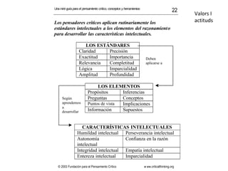 Una mini-guía para el pensamiento crítico, conceptos y herramientas
                                                                                             22
                                                                                                  Valors I
Los pensadores críticos aplican rutinariamente los                                                actituds
estándares intelectuales a los elementos del razonamiento
para desarrollar las características intelectuales.

                      LOS ESTÁNDARES
                   Claridad   Precisión
                   Exactitud  Importancia                              Deben
                   Relevancia Completitud                              aplicarse a
                   Lógica     Imparcialidad
                   Amplitud   Profundidad

                               LOS ELEMENTOS
                          Propósitos      Inferencias
      Según               Preguntas       Conceptos
      aprendemos          Puntos de vista Implicaciones
      a
      desarrollar         Información     Supuestos


                    CARACTERÍSTICAS INTELECTUALES
                 Humildad intelectual Perseverancia intelectual
                 Autonomía              Confianza en la razón
                 intelectual
                 Integridad intelectual Empatía intelectual
                 Entereza intelectual   Imparcialidad

   © 2003 Fundación para el Pensamiento Crítico                       w ww.criticalthinking.org
 