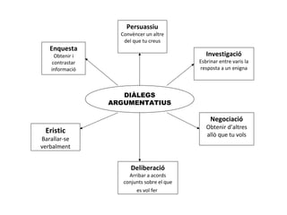 Persuassiu
                  Convèncer un altre
                   del que tu creus
   Enquesta
    Obtenir i                                 Investigació
   contrastar                              Esbrinar entre varis la
   informació                              resposta a un enigna



                   DIÀLEGS
                ARGUMENTATIUS

                                                Negociació
                                              Obtenir d’altres
 Eristic                                      allò que tu vols
Barallar-se
verbalment


                      Deliberació
                     Arribar a acords
                   conjunts sobre el que
                        es vol fer
 