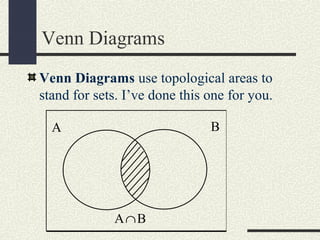 Venn Diagrams
Venn Diagrams use topological areas to
stand for sets. I’ve done this one for you.
A B
A B∩
 