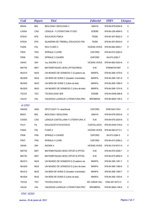 Codi          Depart.         Títol                                  Editorial     ISBN            Llengua
BIG04         BIG        BIOLOGIA I GEOLOGIA 3                        ANAYA       978-84-678-0054-8      V

CAS04         CAS        LENGUA Y LITERATURA 3º ESO                   EDEBE       978-84-236-4064-5      C

EFE03         EFE        EDUCACIO FISICA                              TEIDE       978-84-307-8532-2      V

EFE04         EFE        QUADERN DE TREBALL EDUCACIO FISI             TEIDE       978-84-307-8533-9      V

FIQ05         FIQ        NOU FUSIÓ 3                               VICENS VIVES   978-84-682-2063-1      V

FR05          FRA        SPIRALE 3 LIVRE                             OXFORD       978-84-673-2283-5

FR06          FRA        SPIRALE 3 CAHIER                            OXFORD        84-673-2283-7

GIH03         GIH        nou ÁGORA 3 3-D                           VICENS VIVES   978-84-682-0324-9      V

MAT04         MAT        MATEMÀTIQUES 3ESO (PITÀGORES)                 S.M.        9788467541687         V

MUS10         MUS        UN MUNDO DE SONIDOS C (Cuaderno de           MARFIL      978-84-268-1375-6      C

MUS09         MUS        UN MÓN DE SONS C (Quadern d’activitats)      MARFIL      978-84-268-1391-6      V

MUS02         MUS        UN MÓN DE SONS C (Llibre de text)            MARFIL      978-84-268-1390-9      V

MUS03         MUS        UN MUNDO DE SONIDOS C (Libro de texto        MARFIL      978-84-268-1374-9      C

TEC03         TEC        TECNOLOGIA 3ER                               EDEBE       978-84-8348-298-8      V

VAL03         VAL        VALENCIA LLENGUA I LITERATURA.PRO          BROMERA       978-84-9824-195-2      V


 4t ESO
ANG05         ANG        SPOTLIGHT 4+ wowrkbook                      OXFORD        9780194317931         V

BIG01         BIG        BIOLOGIA I GEOLOGIA                          ANAYA       978-84-678-2503-9      V

CAS05         CAS        LENGUA CASTELLANA Y LITERATURA, E             S.M.       978-84-675-2424-6      C

FIL01         FIL        EDUCACIÓ ETICOCÍVICA                      CASTELLNOU     978-84-8345-318-6      V

FIQ04         FIQ        FUSIÓ 4                                   VICENS VIVES   978-84-682-0713-1      V

FR08          FRA        SPIRALE 4 CAHIER                            OXFORD        84-673-2284-5         V

FR07          FRA        SPIRALE 4 LIVRE                             OXFORD       978-84-673-2284-2      V

GIH04         GIH        ÁGORA 4                                   VICENS VIVES   978-84-316-8741-0      V

MAT05         MAT        MATEMÀTIQUES 4ESO OPCIÓ A (PITÀG              S.M.       978-84-675-5329-1      V

MAT02         MAT        MATEMÀTIQUES 4ESO OPCIÓ B (PITÀG              S.M.       978-84-675-4849-5      V

MUS13         MUS        UN MUNDO DE SONIDOS D (Cuaderno de           MARFIL      978-84-268-1381-7      C

MUS05         MUS        UN MUNDO DE SONIDOS D (Libro de texto        MARFIL      978-84-268-1380-6      C

MUS12         MUS        UN MÓN DE SONS D (Quadern d’activitats)      MARFIL      978-84-268-1394-7      V

MUS04         MUS        UN MÓN DE SONS D (Llibre de text)            MARFIL      978-84-268-1393-6      V

TEC04         TEC        TECNOLOGIA 4rt                            MC GRAW HILL   9784-481-6273-3        V

VAL04         VAL        VALENCIA LLENGUA I LITERATURA.PRO          BROMERA       978-84-9824-196-9      V


 PDC 4ESO

martes, 26 de junio de 2012                                                                        Pàgina 2 de 3
 