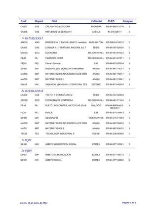 Codi          Depart.          Títol                              Editorial      ISBN            Llengua
CAS07         CAS        CALAIX PROJECTE ONA                      BROMERA      978-84-9824-337-6       V

CAS08         CAS        REFUERZO DE LENGUA 4                      CASALS        84-218-3261-1         C


 1r BATXILLERAT
ANG02         ANG        BRIDGES for 1º BACHILLERATO +workboo   BURLINGTON     978-9963-47-897-2       C

CAS02         CAS        LENGUA Y LITERATURA, ÁNCORA, Ed. T        TEIDE       978-84-307-5243-0       C

ECO03         ECO        ECONOMIA                               MC GRAW HILL 978-84-481-8193-2         V

FIL03         FIL        FILOSOFIA I CIUT.                      MC GRAW HILL 978-84-481-6727-1         V

FIQ03         FIQ        Física i Química                           S.M.       978-84-675-2952-4       V

GIH05         GIH        HISTORIA DEL MON CONTEMPORANI             ANAYA       978-84-667-7403-1       V

MAT08         MAT        MATEMATIQUES APLICADES A LES CIEN         ANAYA       978-84-667-7391-1       V

MAT06         MAT        MATEMÀTIQUES I                            ANAYA       978-84-667-7388-1       V

VAL05         VAL        VALENCIA: LLENGUA I LITERATURA TES       OXFORD       978-84-673-4424-0       V


 2n BATXILLERAT
CAS09         CAS        TEXTO Y COMENTARIO 2                      TEIDE       978-84-307-5295-9

ECO02         ECO        ECONOMIA DE L'EMPRESA                  MC GRAW HILL 978-84-481-7110-0         V

FIL04         FIL        PLATÓ , DESCARTES, NIETZSCHE (GUIE       DIALOGO      978-84-96976-40-5       V
                                                                                   /66-5/46-7

FIQ02         FIQ        FISICA                                     S.M.       978-84-675-3486-3       V

GIH09         GIH        GEOGRAFIA                              VICENS VIVES   978-84-316-7149-5       V

MAT09         MAT        MATEMATIQUES APLICADES A LES CIEN         ANAYA       978-84-667-8345-3       V

MAT07         MAT        MATEMÀTIQUES 2                            ANAYA       978-84-667-8342-2       V

TEC05         TEC        TECNOLOGIA INDUSTRIAL II                  EDEBE       978-84-236-9538-6       C


 1r PQPI
GIH06         GIH        ÁMBITO LINGÜÍSTICO- SOCIAL                EDITEX      978-84-9771-559-1       C


 2n PQPI
GIH07         GIH        ÁMBITO COMUNICACIÓN                       EDITEX      978-84-9771-667-3       C

GIH08         GIH        ÁMBITO SOCIAL                             EDITEX      978-84-9771-666-6       C




martes, 26 de junio de 2012                                                                      Pàgina 3 de 3
 