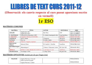 (Observaci: els canvis respecte al curs passat apareixen escrits
                            en vermell)

                                                       1r ESO
MAT?RIES COMUNES

         MAT?RIA                       T?TOL             AUTOR                              EDITORIAL                 ISBN
                     English plus. SB 1                                                                       978-0-19-470049-8
       ANGL?S                                            Ben Wetz                         OUP
                     English plus WB 1                                                                        978-0-19-484805-3
       C. NATURALS   Cincies de la Naturalesa 1 ESO     X. Andrs Casamiquela /altre     Grup Santillana     978-84-7918-113-0
       C. SOCIALS    Geografia i Histria (3 VOLUMS)                                      Santillana          978-84-7918-700-2
       CASTELL?      Nuevo Aldaba                        F.Ezquerra                       Barcanova           978-84-489-2038-8
       CATAL?        Nou Ar?                             R.Ardid, J.Badia                 Castellnou          978-84-9804-482-9
       DIBUIX        Observar, imaginar, expressar       A. de Sandoval / S. Martnez     Edicions Sandoval   978-84-933867-6-6
       EDUCACI?
                     Educaci Fsica                     M. Castells, C. Estrellas        Castellnou          978-84-9804-542-0
       F?SICA
       MATEM?TIQUE
                     Matemtiques 1                      J. Besora, C.Bartomeu i altres   Mc Graw Hill        978-84-481-4974-1
       S
       M?SICA        M?SICA 1r ESO. PROJECTE 3 PUNT 16   L. del ?lamo i V. Gil            CRU?LLA             978-84-661-1609-1
       TECNOLOGIA    Tecnologia 1r ESO                   J. Josep i altres                Mc graw Hill        978-84-481-4989-5

MAT?RIES OPTATIVES (noms per als que lhagin triat)

         FRANC?S     Copains Nouveau 1. Livre de                                                              978 84 67335156
                     llve+Lecture/Cd audio
                     Copains Nouveau 1. Cahier                                                                978 84 67335163
 
