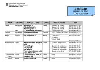 Generalitat de Catalunya
Departament d’Ensenyament
Escola Ernest Lluch
ÀREA EDITORIAL NOM DEL LLIBRE IDIOMA OBSERVACIONS ISBN
Català Barcanova
Cadí
Món lector 4
Món de lletres 4.
Món ortogràfic 4
La llegenda de Sant Jordi
Català - Quadern de treball
- Quadern de treball
- Quadern de treball
- Llibre de lectura
978-84-489-2553-6
978-84-489-2547-5
978-84-489-2539-0
978-84-474-4017-7
Castellà Barcanova Lengua Castellana 4 Castellà - Llibre i Dossier de treball 978-84-489-3175-9
Anglès Oxford BIG SURPRISE 4 Anglès - Class book
- Cd songs
- Activity Book
978-0-19-451639-6
978-0-19-451623-5
Matemàtiques Teide Matemàtiques 4. Projecte
Brisa
Penso i faig 6
Ara ja puc 5
Ara ja puc 6
Vuit i mig. Col.lecció del 7
al 12. Edició 2011
Català - Quadern per practicar
- Quadern de problemes
- Quadern de problemes
- Quadern de problemes
- Quaderns de càlcul
978-84-307-7913-0
978-84-307-0533-7
978-84-307-0535-1
978-84-307-0536-8
978-84-307-8000-6
Coneixement
Medi
Cruïlla Coneixement de medi 4t.
Connecta 2.0
Català - Llibre 978-84-661-2917-6
Religió Edebé Religió catòlica 4 Català - Llibre 978-84-683-0527-1
4t PRIMÀRIA
LLIBRES DE TEXT
CURS 2013-2014
 