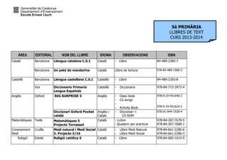 Generalitat de Catalunya
Departament d’Ensenyament
Escola Ernest Lluch
ÀREA EDITORIAL NOM DEL LLIBRE IDIOMA OBSERVACIONS ISBN
Barcanova Llengua catalana C.S.1 Català - Llibre 84-489-2385-3Català
Barcanova Un petó de mandarina Català Llibre de lectura 978-84-489-1960-3
Barcanova Llengua castellana C.S.1 Castellà - Llibre 84-489-2393-8Castellà
Vox Diccionario Primaria
Lengua Española
Castellà - Diccionario 978-84-715-3972-4
BIG SURPRISE 5 Anglès - Class book
- Cd songs
-
- Activity Book
978-0-19-451640-2
978-0-19-451624-2
Anglès Oxford
Diccionari Oxford Pocket
català
Anglès /
Català
- Diccionari +
CD ROM
978-01-944-1928-4
Matemàtiques Teide
M
Matemàtiques 5
Projecte Tornassol
Català - LLibre
- Quadern per practicar
978-84-307-7679-5
978-84-307-7680-1
Coneixement
Medi
Cruïlla Medi natural i Medi Social
5. Projecte 3/16
Català - Llibre Medi Natural
- Llibre Medi Social
978-84-661-2285-6
978-84-661-2286-3
Religió Edebé Religió catòlica 5 Català - Llibre 978-84-683-1014-5
5è PRIMÀRIA
LLIBRES DE TEXT
CURS 2013-2014
 