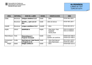 Generalitat de Catalunya
Departament d’Ensenyament
Escola Ernest Lluch
ÀREA EDITORIAL NOM DEL LLIBRE IDIOMA OBSERVACIONS ISBN
Barcanova Llengua catalana C.S.2 Català - Llibre 978-84-489-2389-1Català
Barcanova Quinito..., quin curs el
teu!
Català - Llibre de lectura 978-84-489-1384-7
Castellà Barcanova Lengua castellana C.S.2 Castellà - Llibre 978-84-489-2397-6
Anglès Oxford SURPRISE 6 Anglès - Class book+ Pack
MultiROM
- Activity Book
978-0-19-440950-6
978-0-19-440938-4
Matemàtiques Teide
M
Matemàtiques 6
Projecte Tornassol
Català - LLibre
- Quadern per practicar
978-84-307-7682-5
978-84-307-7683-2
Coneixement
Medi
Cruïlla Medi Natural i Medi Social
6 Projecte 3/16
Català - Llibre Medi Natural
- Llibre Medi Social
978- 84-661-2287-0
978-84-661-2288-7
Religió Edebé Religió catòlica 6 Català - Llibre 978-84-683-1015-2
6è PRIMÀRIA
LLIBRES DE TEXT
CURS 2013-2014
 