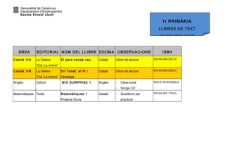 Generalitat de Catalunya
Departament d’Ensenyament
Escola Ernest Lluch
ÀREA EDITORIAL NOM DEL LLIBRE IDIOMA OBSERVACIONS ISBN
Català 1rA La Galera
“Col. La sirena”
El pare sense veu Català Llibre de lectura 978-84-246-2227-8
Català 1rB La Galera
“Col. La sirena”
En Tonet, el fil i
l’aranya
Català Llibre de lectura 978-84-246-2202-2
Anglès Oxford BIG SURPRISE 1 Anglès - Class book
- Songs CD
978-0-19-451620-4
Matemàtiques Teide Matemàtiques 1
Projecte Duna
Català - Quaderns per
practicar
978-84-307-1725-5
1r PRIMÀRIA
LLIBRES DE TEXT
CURS 2016-2017
 