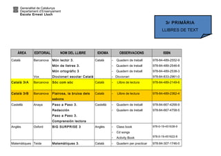 Generalitat de Catalunya
Departament d’Ensenyament
Escola Ernest Lluch
ÀREA EDITORIAL NOM DEL LLIBRE IDIOMA OBSERVACIONS ISBN
Català Barcanova
Vox
Món lector 3.
Món de lletres 3.
Món ortogràfic 3
Diccionari escolar Català
Català - Quadern de treball
- Quadern de treball
- Quadern de treball
- Diccionari
978-84-489-2552-9
978-84-489-2546-8
978-84-489-2538-3
978-84-833-2961-0
Català 3rA Barcanova Sóc com sóc Català - Llibre de lectura 978-84-489-2149-6
Català 3rB Barcanova Flairosa, la bruixa dels
sabons
Català - Llibre de lectura 978-84-489-2362-4
Castellà Anaya Paso a Paso 3.
Redacción
Paso a Paso 3.
Comprensión lectora
Castellà - Quadern de treball
- Quadern de treball
978-84-667-4268-9
978-84-667-4758-5
Anglès Oxford BIG SURPRISE 3 Anglès - Class book
- Cd songs
- Activity Book
978-0-19-451638-9
978-0-19-451622-8
Matemàtiques Teide Matemàtiques 3. Català - Quadern per practicar 978-84-307-1746-0
3r PRIMÀRIA
LLIBRES DE TEXT
CURS 2016-2017
 