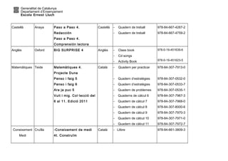Generalitat de Catalunya
Departament d’Ensenyament
Escola Ernest Lluch
Castellà Anaya Paso a Paso 4.
Redacción
Paso a Paso 4.
Comprensión lectora
Castellà - Quadern de treball
- Quadern de treball
978-84-667-4267-2
978-84-667-4759-2
Anglès Oxford BIG SURPRISE 4 Anglès - Class book
- Cd songs
- Activity Book
978-0-19-451639-6
978-0-19-451623-5
Matemàtiques Teide Matemàtiques 4.
Projecte Duna
Penso i faig 5
Penso i faig 6
Ara ja puc 5
Vuit i mig. Col·lecció del
6 al 11. Edició 2011
Català - Quadern per practicar
- Quadern d’estratègies
- Quadern d’estratègies
- Quadern de problemes
- Quaderns de càlcul 6
- Quadern de càlcul 7
- Quadern de càlcul 8
- Quadern de càlcul 9
- Quadern de càlcul 10
- Quadern de càlcul 11
978-84-307-7913-0
978-84-307-0532-0
978-84-307-0533-7
978-84-307-0535-1
978-84-307-7967-3
978-84-307-7968-0
978-84-307-8000-6
978-84-307-7970-3
978-84-307-7971-0
978-84-307-7972-7
Coneixement
Medi
Cruïlla -Coneixement de medi
4t. Construïm
Català - Llibre 978-84-661-3809-3
 