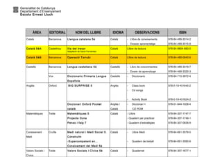 Generalitat de Catalunya
Departament d’Ensenyament
Escola Ernest Lluch
ÀREA EDITORIAL NOM DEL LLIBRE IDIOMA OBSERVACIONS ISBN
Català Barcanova Llengua catalana 5è Català - Llibre de coneixements
- Dossier aprenentatge
978-84-489-3314-2
978-84-489-3315-9
Català 5èA Castellnou Illa del tresor
Adaptació de David Fernández
Català Llibre de lectura 978-84-9804-683-0
Català 5èB Barcanova Operació Tarrubi Català Llibre de lectura 978-84-489-0940-6
Castellà Barcanova Lengua castellana 5è Castellà - Libro de conocimientos
- Dosier de aprendizaje
978-84-489-3319-7
978-84-489-3320-3
Vox Diccionario Primaria Lengua
Española
Castellà - Diccionario 978-84-715-3972-4
Anglès Oxford BIG SURPRISE 5 Anglès - Class book
- Cd songs
- Activity Book
978-0-19-451640-2
978-0-19-451624-2
Diccionari Oxford Pocket
català
Anglès /
Català
- Diccionari +
CD ROM
978-01-944-1928-4
Matemàtiques Teide Matemàtiques 5
Projecte Duna
Penso i faig 7
Català - Llibre
- Quadern per practicar
- Quadern d’estratègies
978-84-307-1747-7
978-84-307-1749-1
978-84-307-0836-9
Coneixement
Medi
Cruïlla Medi natural i Medi Social 5.
Construïm
-Supercompetent en...
Coneixement del Medi 5è
Català - Llibre Medi
- Quadern de treball
978-84-661-3579-5
978-84-661-3585-6
Valors Socials i
Cívics
Teide Valors Socials i Cívics 5è Català - Quadernet 978-84-307-1877-1
 