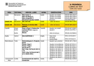 Generalitat de Catalunya
Departament d’Ensenyament
Escola Ernest Lluch
ÀREA EDITORIAL NOM DEL LLIBRE IDIOMA OBSERVACIONS ISBN
Català Barcanova
Vox
Món lector 3.
Món de lletres 3.
Món ortogràfic 3
Diccionari escolar Català
Català - Quadern de treball
- Quadern de treball
- Quadern de treball
- Diccionari
978-84-489-2552-9
978-84-489-2546-8
978-84-489-2538-3
978-8499740812
Català 3rA Barcanova Sóc com sóc Català - Llibre de lectura 978-84-489-2149-6
Català 3rB Barcanova Flairosa, la bruixa dels
sabons
Català - Llibre de lectura 978-84-489-2362-4
Castellà Anaya
Bruño
Bruño
Paso a Paso 3. Redacción
Lectura Eficaz. Juegos de
lectura 101
Mumú
Castellà - Quadern de treball
- Quadern
- Llibre de lectura
978-84-667-4268-9
978-84-216-9791-7
978-84-216-9660-6
Anglès Oxford BIG SURPRISE 3 Anglès - Class book
- Cd songs
- Activity Book
978-0-19-451638-9
978-0-19-451622-8
Matemàtiques Teide Matemàtiques 3. Projecte
Duna
Penso i faig 3
Penso i faig 4
Ara ja puc 4
Set i mig. Col·lecció del 11
i 12
Vuit i mig. Col·lecció del 1
al 4. Edició 2011
Català - Quadern per practicar
- Quadern de problemes
- Quadern de problemes
- Quadern de problemes
- Quaderns de càlcul 11
- Quaderns de càlcul 12
- Quaderns de càlcul 1
- Quaderns de càlcul 2
- Quaderns de càlcul 3
- Quaderns de càlcul 4
978-84-307-1746-0
978-84-307-0512-2
978-84-307-0531-3
978-84-307-0534-4
978-84-307-7827-0
978-84-307-7828-7
978-84-307-7962-8
978-84-307-7963-5
978-84-307-7964-2
978-84-307-7965-9
Coneixement
Medi
Cruïlla Coneixement de medi 3r.
Construïm
Català - Llibre 978-84-661-3578-8
3r PRIMÀRIA
LLIBRES DE TEXT
CURS 2017-2018
 
