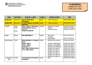Generalitat de Catalunya
Departament d’Ensenyament
Escola Ernest Lluch
ÀREA EDITORIAL NOM DEL LLIBRE IDIOMA OBSERVACIONS ISBN
Català 4tA Barcanova Les set dents de la
Palangana
Català - Llibre de lectura 978-84-489-1789-0
Català 4tB Barcanova La Sara Pegues i el capità
caguetes
Català - Llibre de lectura 978-84-489-2150-7
Castellà Anaya
Bruño
Bruño
Paso a Paso 4. Redacción
Lectura Eficaz Juegos de
lectura 152
Chatarra imperial
Castellà - Quadern de treball
- Quadern
- Llibre de lectura
978-84-667-4267-2
978-84-216-6608-1
978-84-216-6572-5
Anglès Oxford BIG SURPRISE 4 Anglès - Class book
- Cd songs
- Activity Book
978-0-19-451639-6
978-0-19-451623-5
Matemàtiques Teide Matemàtiques 4. Projecte
Duna
Penso i faig 5
Penso i faig 6
Ara ja puc 5
Vuit i mig. Col·lecció del 6
al 11. Edició 2011
Català - Quadern per practicar
- Quadern d’estratègies
- Quadern d’estratègies
- Quadern de problemes
- Quaderns de càlcul 6
- Quadern de càlcul 7
- Quadern de càlcul 8
- Quadern de càlcul 9
- Quadern de càlcul 10
- Quadern de càlcul 11
978-84-30719303
978-84-307-0532-0
978-84-307-0533-7
978-84-307-0535-1
978-84-307-7967-3
978-84-307-7968-0
978-84-307-0840-6
978-84-307-7970-3
978-84-307-7971-0
978-84-307-7972-7
Coneixement
Medi
Cruïlla -Coneixement de medi 4t.
Construïm
Català - Llibre 978-84-661-3809-3
4t PRIMÀRIA
LLIBRES DE TEXT
CURS 2017-2018
 
