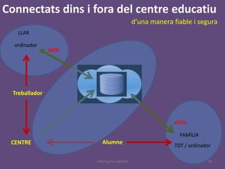 Connectats dins i fora del centre educatiu
                                                d’una manera fiable i segura
   LLAR

  ordinador
                ADSL




  Treballador



                                                              ADSL

                                                                FAMÍLIA
 CENTRE                   Alumne
                                                              TDT / ordinador

                       albert garcia iglesias                              18
 