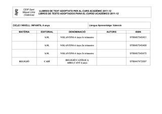 CEIP Sant
                        LLIBRES DE TEXT ADOPTATS PER AL CURS ACADÈMIC 2011-12
        Miquel Llíria
                        LIBROS DE TEXTO ADOPTADOS PARA EL CURSO ACADÉMICO 2011-12
         (València)



CICLE I NIVELL: INFANTIL 4 anys                                Llengua Aprenentatge: Valencià


     MATÈRIA             EDITORIAL            DENOMINACIÓ                      AUTORS               ISBN

                            S.M.       VOLANTINS 4 Anys 1r trimestre                            9788467540451


                            S.M.       VOLANTINS 4 Anys 2n trimestre                            9788467540468


                            S.M.       VOLANTINS 4 Anys 3r trimestre                            9788467540475

                                           RELIGIÓ CATÒLICA
     RELIGIÓ               CADÍ                                                                 9788447472097
                                            ABBA CANT 4 anys
 