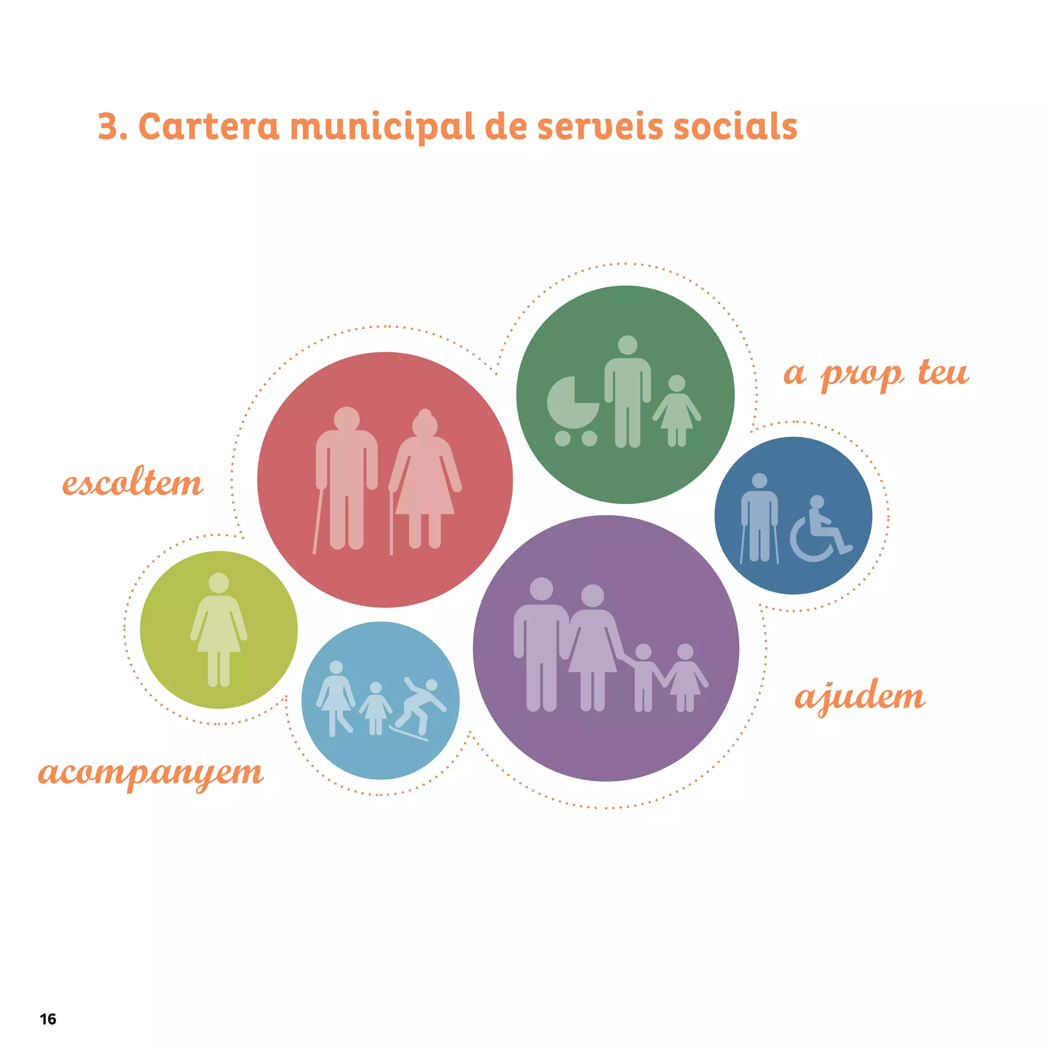 16
3. Cartera municipal de serveis socials
escoltem
ajudem
acompanyem
a prop teu
 