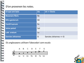 D’on provenen les notes.
Ut que ant laxis                 Do       Ut => Donis
Resonare fibris                  Re
Mira gestorum                    Mi
Famili tuorum                    Fa
Solve poluti                     Sol
Labi eratum                      La
Sanctes Johannes                 Si       Sanctes Johannes => Si

Els anglosaxons utilitzen l’abecedari com escala
 