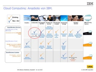 Cloud Computing: Angebote von IBM. 