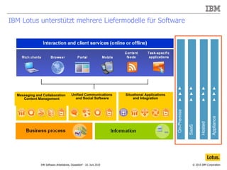 IBM Lotus unterstützt mehrere Liefermodelle für Software On-Premise SaaS Unified Communications  and Social Software Situa...