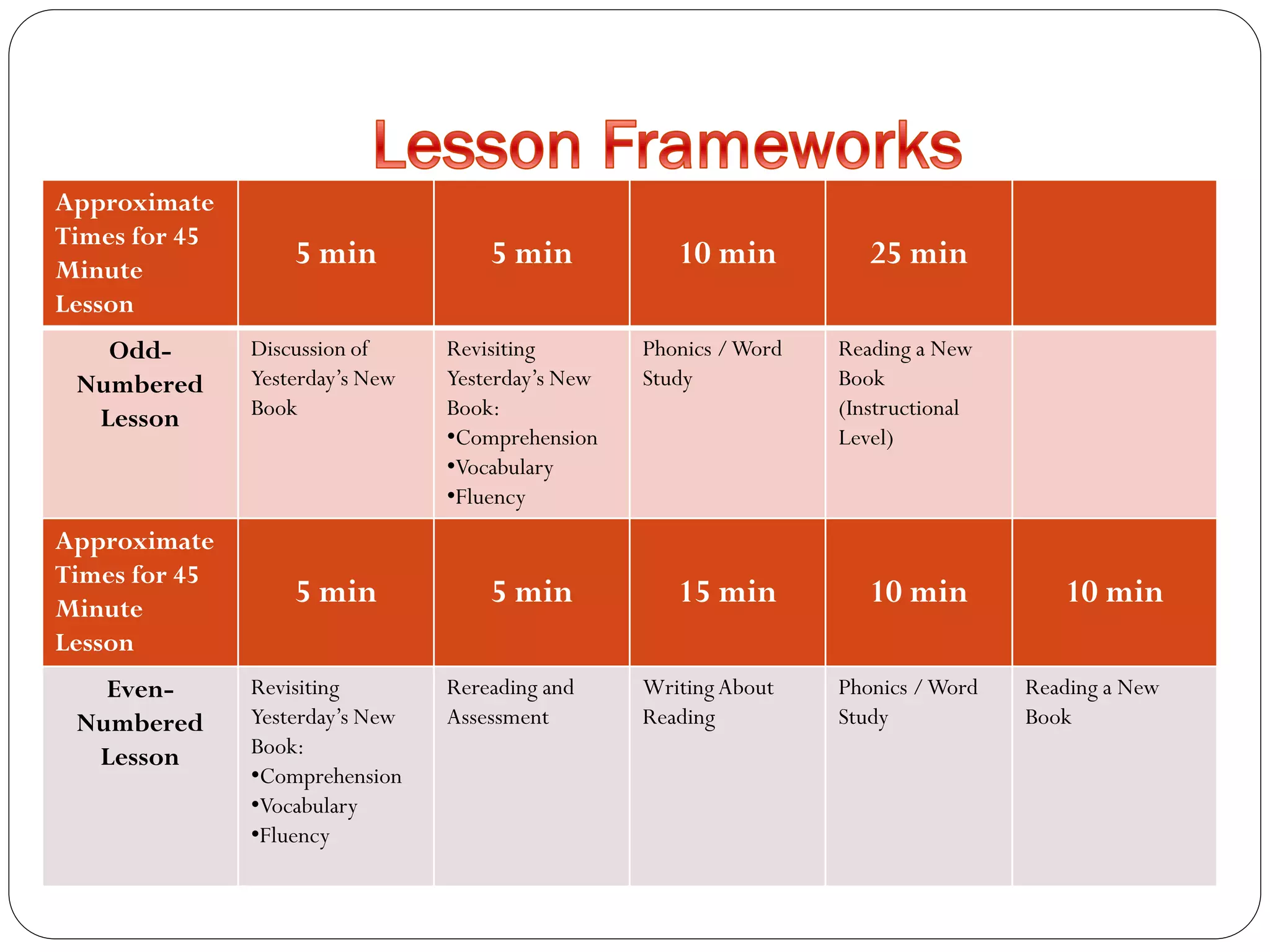 Approximate
Times for 45
Minute
Lesson
5 min 5 min 10 min 25 min
Odd-
Numbered
Lesson
Discussion of
Yesterday’s New
Book
Revisiting
Yesterday’s New
Book:
•Comprehension
•Vocabulary
•Fluency
Phonics /Word
Study
Reading a New
Book
(Instructional
Level)
Approximate
Times for 45
Minute
Lesson
5 min 5 min 15 min 10 min 10 min
Even-
Numbered
Lesson
Revisiting
Yesterday’s New
Book:
•Comprehension
•Vocabulary
•Fluency
Rereading and
Assessment
WritingAbout
Reading
Phonics /Word
Study
Reading a New
Book
 