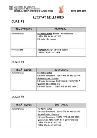 Generalitat de Catalunya
Departament d’Ensenyamen6
ESCOLA JOSEP ANDREU CHARLIE RIVEL CURS 2015-2016
LLISTAT DE LLIBRES
CURS: P3
TEMÀTIQUES EDITORIAL
Matemàtiques Petits Projectes: Entorn i matemàtiques
ISBN 978 84 489 27523
Editorial Barcanova
Protagonista “Protagonista P3” Editorial Casals
ISBN 978 84 218 33919
CURS: P4
TEMÀTIQUES EDITORIAL
Matemàtiques Petits Projectes
Editorial Barcanova ISBN 978 84 489 2920 6
Matemàtiques i l’entorn
Editorial Barcanova ISBN 978 84 489 2923 7
Quadern de nombres nº 2
Editorial Baula ISBN 978 84 479 1374 0
CURS: P5
TEMÀTIQUES EDITORIAL
Matemàtiques Petits Projectes
Editorial Barcanova ISBN 978 84 489 29299
Matemàtiques i l’entorn
Editorial Barcanova ISBN 978 84 892 9305
Quadern de nombres nº 3 i 4. Editorial Baula
ISBN 978 84 479 13756
ISBN 978 84 479 13763
 