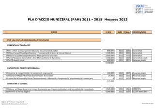 PLA D'ACCIÓ MUNICIPAL (PAM) 2011 - 2015 Mesures 2013



                                                                 EIXOS                                            2.013       INICI   FINAL   OBSERVACIONS


         PER UNA CIUTAT GENERADORA D'OCUPACIÓ

         FOMENTAR L'OCUPACIÓ


     1   Més i millor acompanyament laboral a les persones aturades                                                 800.000    2012    2015   Generalitat
     2   Millorar la qualificació professional i l'incorporació de joves al mercat laboral                        1.500.000    2012    2015   Generalitat
     3   Millorar la qualificació professional de les persones aturades                                           2.000.000    2012    2015   Generalitat
     4   Plans d'Ocupació Generalitat i Àrea Metropolitana de Barcelona                                           1.400.000    2012    2015   Generalitat i AMB
     5   Pla d'Ocupació Local                                                                                       800.000    2013    2013   Recursos propis
                                                                                                                  6.500.000

         ENFORTIR EL TEIXIT EMPRESARIAL

     6 Fomentar la competitivitat i el creixement empresarial                                                      150.000     2013    2015   Recursos propis
     7 Redactar el Mapa d'Activitats Econòmiques de la ciutat                                                       25.000     2012    2013   Recursos propis
     8 Creació de la Finestreta Única d'assessorament i infomació a l'empresari/a, emprenedor/a i comerciant             0     2013    2013   Recursos propis
                                                                                                                   175.000
         FOMENTAR EL COMERÇ

     9 Elaborar un Mapa de carrers i zones de vianants que tinguin continuïtat, amb les entitats de comerciants   1.565.000    2032    2014   AMB 50%
    10 Reformar el mercat Sagarra                                                                                 3.000.000    2012    2014   Suport DIBA i PACT



Gabinet de Planificació i Organització
Ajuntament de Santa Coloma de Gramenet                                                                                                                  Desembre de 2012
 