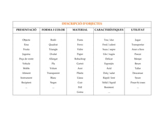 DESCRIPCIÓ D’OBJECTES
PRESENTACIÓ FORMA I COLOR MATERIAL CARACTERÍSTIQUES UTILITAT
Objecte
Eina
Fruita
Joguina
Peça de vestir
Vehicle
Moble
Aliment
Instrument
Recipient
...
Rodó
Quadrat
Triangle
Ovalat
Allargat
Pla
Volum
Transparent
Blanc
Negre
...
Fusta
Ferro
Vidre
Paper
Roba/drap
Cartró
Acer
Plàstic
Llana
Cuir
Pell
Goma
Tou / dur
Fred / calent
Suau / aspre
Llis / rugós
Delicat
Esponjós
Àcid
Dolç / salat
Ràpid / lent
Sòlid / líquid
Resistent
...
Jugar
Transportar
Anar a llocs
Pescar
Menjar
Beure
Tallar
Descansar
Seure
Posar-hi coses
...
 
