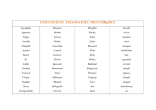 DESCRIPCIÓ DE PERSONATGES: TRETS PSÍQUICS
Agradable
Agressiu
Alegre
Amable
Antipàtic
Avorrit
Beneit
Bo
Callat
Content
Covard
Cregut
Decidit
Deixat
Desagradable
Dinàmic
Dolent
Tanoca
Rialler
Esportista
Gandul
Generós
Humil
Ignorant
Interessant
Llest
Milhomes
Modest
Bellugadís
Nerviós
Orgullós
Pacífic
Pesat
Quiet
Presumit
Plom
Dolç
Babau
Endreçat
Desgraciat
Sòmines
Esquerp
Savi
Sec
Eixut
Senzill
seriós
simpàtic
tímid
tranquil
treballador
trist
agosarat
xerraire
ximple
paparra
divertit
elegant
desendreçat
ruc
 