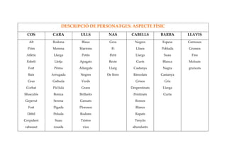 DESCRIPCIÓ DE PERSONATGES: ASPECTE FÍSIC
COS CARA ULLS NAS CABELLS BARBA LLAVIS
Alt
Prim
Atlètic
Esbelt
Fort
Baix
Gras
Corbat
Musculós
Geperut
Fort
Dèbil
Corpulent
rabassut
Rodona
Morena
Llarga
Lletja
Prima
Arrugada
Galtuda
Pàl·lida
Bonica
Serena
Pigada
Peluda
Suau
rosada
Blaus
Marrons
Petits
Apagats
Allargats
Negres
Verds
Grans
Brillants
Cansats
Plorosos
Rodons
Tristos
vius
Gros
Fi
Petit
Recte
Llarg
De lloro
Negres
Llisos
Llargs
Curts
Castanys
Rinxolats
Grisos
Despentinats
Pentinats
Rossos
Blancs
Rapats
Tenyits
abundants
Espesa
Poblada
Suau
Blanca
Negra
Castanya
Gris
Llarga
Curta
Carnosos
Grossos
Fins
Molsuts
gruixuts
 