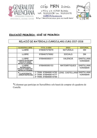 EDUCACIÓ PRIMÀRIA: SISÈ DE PRIMÀRIA
RELACIÓ DE MATERIALS CURRICULARS CURS 2017-2018
QUADERN/LLIBRE TITOL O ISBN ÀREA EDITORIAL
LLIBRE 9788467579079 NATURALS SM
LLIBRE 9788467579062 SOCIALS SM
LLIBRE
LLENGUA VALENCIANA
PROJECTE SABER
MOTXILLA LLEUGERA
9788490585511 VALENCIÀ SANTILLANA
VORAMAR
LLIBRE
MATEMÀTIQUES
PROJECTE SABER FER
MOTXILLA LLEUGERA
9788490585153 MATEMÀTIQUES SANTILLANA
VORAMAR
*CUADERNOS
LENGUA CASTELLANA
1º TRIM. 9788468014760
2º TRIM. 9788468014777
3º TRIM. 9788468014784
LENG. CASTELLANA SANTILLANA
VORAMAR
*L'alumnat que participa en Xarxallibres sols haurà de comprar els quaderns de
Castellà.
 