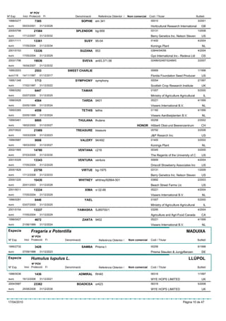 Nº POV
Nº Exp.      Inici Protecció    Fi             Denominació      Referència Obtentor /   Nom comercial   Codi / Titular                          Butlletí
 1998/0277             7385                           SOPHIE em 341                                      00010                                   3/2001
 euro        05/03/2001    31/12/2026                                                                    Horticultural Research International        GB
 2005/0799            21584                    SPLENDOR bg-959                                           03131                                   1/2008
 euro        17/12/2007    31/12/2032                                                                    Berry Genetics Inc. Nelson Steven           US
 2001/1111            13361                            SUSY 95-04                                        01400                                   4/2004
 euro        17/05/2004    31/12/2034                                                                    Konings Plant                               NL
 2001/0153            13336                       SUZANA 853                                             03844/04056                             4/2004
 euro        17/05/2004    31/12/2029                                                                    Gyo International Inc.- Redeva Ltd          OS
 2003/1796            19936                           SVEVA an93.371.58                                  02486/02487/02489/0                     3/2007
 euro        16/04/2007    31/12/2032
 1995/2003             2553              SWEET CHARLIE                                                   00669                                   1/1998
 euro116     14/11/1997    01/12/2017                                                                    Florida Foundation Seed Producer            US
 1995/1348             1713                    SYMPHONY symphony                                         00054                                   2/1997
 euro        17/02/1997    31/12/2022                                                                    Scottish Crop Research Institute            UK
 1996/0282             6447                           TAMAR                                              01007                                   5/2000
 euro        03/07/2000    31/12/2025                                                                    Ministry of Agriculture Agricultural         IL
 1996/0428             4564                           TARDA 9401                                         05221                                   4/1999
 euro        03/05/1999    31/12/2024                                                                    Vissers International B.V.                  NL
 1995/0365             4558                           TETHIS tethis                                      01160                                   4/1999
 euro        03/05/1999    31/12/2024                                                                    Vissers Aardbeiplanten B.V.                 NL
 1999/0461             8895                      THULANA thulana                                         00258                                   2/2002
 euro        18/02/2002    31/12/2027                                                         HONOR Hõberli Obst-und Beerenzentrum                   CH
 2007/0622            21989                    TREASURE treasure                                         05792                                   3/2008
 euro        10/03/2008    31/12/2023                                                                    J&P Resarch Inc                             US
 1999/0987             9008                       VALERY 94/492                                          01400                                   3/2002
 euro        18/03/2002    31/12/2027                                                                    Konings Plant                               NL
 2002/1565            14780                      VENTANA c216                                            00345                                   3/2005
 euro        07/03/2005    31/12/2030                                                                    The Regents of the University of C          US
 2001/0329            13343                      VENTURA ventura                                         00659                                   4/2004
 euro        17/05/2004    31/12/2029                                                                    Driscoll Strawberry Associates Inc          US
 2005/1829            23758                           VIRTUE bg-1975                                     03131                                   1/2009
 euro        17/12/2008    31/12/2033                                                                    Berry Genetics Inc. Nelson Steven           US
 2000/1220            10430                      WHITNEY whitney/92664-501                               03892                                   2/2003
 euro        20/01/2003    31/12/2028                                                                    Beach Street Farms Llc                      US
 2001/0011            13334                             XIMA vi 02-99                                    05221                                   4/2004
 euro        17/05/2004    31/12/2029                                                                    Vissers International B.V.                  NL
 1996/0281             6446                            YAEL                                              01007                                   5/2000
 euro        03/07/2000    31/12/2025                                                                    Ministry of Agriculture Agricultural         IL
 2001/0154            13337                     YAMASKA SJ89700/1                                        03295                                   4/2004
 euro        17/05/2004    31/12/2029                                                                    Agriculture and Agri-Food Canada            CA
 1996/0427             4672                           ZANTA 9402                                         05221                                   4/1999
 euro        21/06/1999    31/12/2024                                                                    Vissers International B.V.                  NL
Especie            Fragaria x Potentilla                                                                                              MADUIXA
                    Nº POV
 Nº Exp.      Inici Protecció    Fi     Denominació             Referència Obtentor /   Nom comercial    Codi / Titular                          Butlletí

 1995/2732             3428                           SAMBA Prisma I                                     00256                                   6/1998
 euro        07/09/1998    31/12/2023                                                                    Prisma Stauden & Jungpflanzen               DE

Especie            Humulus lupulus L.                                                                                                  LLÚPOL
                    Nº POV
 Nº Exp.      Inici Protecció    Fi     Denominació             Referència Obtentor /   Nom comercial    Codi / Titular                          Butlletí

 1996/0036             1436                      ADMIRAL RH40                                            06316                                   1/1997
 euro        16/12/2006    31/12/2021                                                                    WYE HOPS LIMITED                            UK
 2004/0987            23382                     BOADICEA or423                                           06316                                   5/2008
 euro        25/08/2008    31/12/2038                                                                    WYE HOPS LIMITED                            UK



17/04/2010                                                                                                                         Pàgina 10 de 47
 