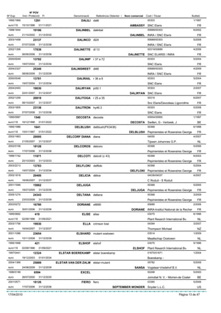 Nº POV
Nº Exp.      Inici Protecció   Fi                  Denominació     Referència Obtentor /   Nom comercial   Codi / Titular                      Butlletí
 1995/1968             1291                             DALILI dalili                                       00303                                1/1997
 euro116     15/10/1996    01/11/2021                                                         AMBASSY SNC Elaris                                    FR
 1998/1844            10186                         DALINBEL dalinbel                                       00689/00303                          6/2002
 euro        21/10/2002    31/12/2032                                                          DALINBEL INRA / SNC Elaris                           FR
 2003/1458            23137                          DALINCO dl24                                           00689/00303                          5/2008
 euro        07/07/2008    31/12/2038                                                                       INRA / SNC Elaris                       FR
 2002/1306            17838                        DALINETTE dl 13                                          00319/00689                          4/2006
 euro        06/06/2006    31/12/2036                                                        DALINETTE SNC ELARIS / INRA                            FR
 2000/0049            13782                           DALINIP r 37 a 72                                     00303                                5/2004
 euro        19/07/2004    31/12/2034                                                                       SNC Elaris                              FR
 2004/2327            25349                      DALINSWEET dl48                                            00689/00303                          4/2009
 euro        08/06/2009    31/12/2039                                                                       INRA / SNC Elaris                       FR
 2000/0048            13781                          DALIRAIL r 36 a 6                                      00303                                5/2004
 euro        19/07/2004    31/12/2034                                                                       SNC Elaris                              FR
 2004/2493            19030                         DALIRYAN jo50.1                                         00303                                2/2007
 euro        22/01/2007    31/12/2037                                                         DALIRYAN SNC Elaris                                   FR
 2002/1259            20819                         DALITOGA r 25 a 35                                      00319                                6/2007
 euro        08/10/2007    31/12/2037                                                                       Snc Elaris/Davodeau LigonniÞre          FR
 2003/1805            23138                         DALITRON hy46.3                                         00303                                5/2008
 euro        07/07/2008    31/12/2038                                                                       SNC Elaris                              FR
 1995/0987             1540                         DECOSTA decosta                                         00954/00955                          1/1997
 euro116     16/12/1996    01/01/2022                                                          DECOSTA Swillen, G - Verbeek, J                      BE
 1995/1986             1641                        DELBLUSH delblush(PX3436)                                00368                                6/1998
 euro116     15/01/1997    01/01/2022                                                         DELBLUSH Pepinieristes et Roseraires George           FR
 2002/1963            20095                   DELCORF DIANA diana                                           04050                                4/2007
 euro        21/05/2007    31/12/2037                                                                       Tijssen Johannes G.P.                   NL
 2002/0108            18128                        DELCOROS delcoro                                         00368                                5/2006
 euro        17/07/2006    31/12/2036                                                                       Pepinieristes et Roseraires George      FR
 1999/1742            11971                          DELCOTI delcoti (c 43)                                 00368                                6/2003
 euro        20/10/2003    31/12/2033                                                                       Pepinieristes et Roseraires George      FR
 2003/2213            13783                         DELFLOKI delfloki                                       00368                                5/2004
 euro        19/07/2004    31/12/2034                                                          DELFLOKI Pepinieristes et Roseraires George          FR
 2002/1818            20400                           DELICIA délice                                        04036/04037                          4/2007
 euro        18/06/2007    31/12/2037                                                                       C Roduit - S Roduit
 2001/1946            15862                          DELJUGA                                                00368                                5/2005
 euro        18/07/2005    31/12/2035                                                          DELJUGA Pepinieristes et Roseraires George           FR
 2005/1274            24343                          DELTANA deltana                                        00368                                3/2009
 euro        23/03/2009    31/12/2039                                                                       Pepinieristes et Roseraires George      FR
 2003/0272            16780                          DORIANE x6690                                          00689                                2/2006
 euro        30/01/2006    31/12/2036                                                          DORIANE INRA-Institut National de la Recher          FR
 1995/0662             419                              ELISE elise                                         03075                                6/1996
 euro116     02/08/1996    01/09/2021                                                                       Plant Resarch International Bv.         NL
 2003/1756            19930                              ELLA crimson kiwi                                  04394                                3/2007
 euro        16/04/2007    31/12/2037                                                                       Thompson Michael                        NZ
 2001/1086            23654                         ELSHARD mutant oostveen                                 03514                                1/2009
 euro        10/11/2008    31/12/2038                                                                       Maattschap Oostveen                     NL
 1995/1668             421                            ELSHOF elshof                                         03075                                5/1996
 euro116     02/08/1996    01/09/2021                                                           ELSHOF Plant Resarch International Bv.              NL
 1997/0441            12324              ELSTAR BOEREKAMP elstar boerekamp                                  01670/01671                          1/2004
 euro        18/12/2003    01/01/2034                                                                       Boerekamp -
 2004/1366            25889             ELSTAR VAN DER ZALM elstar-mutant                                   05782                                5/2009
 euro        24/08/2009    31/12/2039                                                             SANSA Vogelaar-Vredehof B.V.                      NL
 1996/0199             6594                            EXCEL                                                00298                                5/2000
 euro        26/07/2000    31/12/2030                                                                       Jomobel N. V. - Morren-de Coster        BE
 2001/0571            18126                             FIERO fiero                                         03385                                5/2006
 euro        17/07/2006    31/12/2036                                           SEPTEMBER WONDER Snyder L.L.C.                                      US

17/04/2010                                                                                                                          Pàgina 13 de 47
 