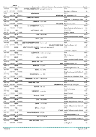 Nº POV
Nº Exp.      Inici Protecció   Fi                   Denominació    Referència Obtentor /   Nom comercial   Codi / Titular                         Butlletí
 1995/0395             2578             JONAGOLD-BOEREKAMP jonagold-boerekamp                               00100                                  1/1998
 euro116     20/11/1997    01/03/2023                                                                       Boerekamp & Bokkems                        NL
 882001              001728                        JONAGORED                                                BE015
 esp         14/02/1996    14/02/2016                                                         MORREN'S N.B. JOMOBEL (513)                              BE
 1996/0200             6593                 JONAGORED SUPRA                                                 00298                                  5/2000
 euro        26/07/2000    31/12/2030                                                                       Jomobel N. V. - Morren-de Coster           BE
 1998/1152             4214                         JONAREVE noue 8845                                      01119                                  2/1999
 euro        01/02/1999    31/12/2029                                                         JONAREVE Pépinières du Valois                            FR
 2003/0963            16110                   LA FLAMBOYANTE flamba                                         04240                                  5/2005
 euro        17/08/2005    31/12/2035                                                                       Station Federale de Recherche en           CH
 1995/1099             1300                       LAST MINUTE p22                                           00765/01055                            1/1997
 euro116     15/10/1996    01/11/2021                                                                       Shrama - Willems                           NL
 1998/0305            10713                               LENA ueb 2074/1                                   00700                                  3/2003
 euro        10/03/2003    10/03/2033                                                                       Institut Für Experimentelle Botanik        CZ
 1995/1098             1299                              LIZZY p16                                          00303                                  1/1997
 euro116     15/10/1996    01/11/2023                                                                       SNC Elaris                                 FR
 1995/2080            12026         LOCHBUIE RED BRAEBURN turners red                                       00227                                  1/2004
 euro116     10/11/2003    01/01/2034                                           BRAEBURN LOCHBUIE Fipia New Zealand Ltd                                NZ
 2004/0286            24822             LOUTERWATER GRANNY louterwater granny smith                         04559                                  3/2009
                                                      SMITH
 euro        20/04/2009    31/12/2039                                                                       Louterwater Landgoed                       SA
 1998/1673            12033                        LUCKYSTAR mutant van kampen                              02455                                  1/2004
 euro        10/11/2003    01/01/2034                                                                       P.S. Van Kampen                            NL
 2003/1436            22063                               LUNA ueb 3375/2                                   00700                                  3/2008
 euro        07/04/2008    31/12/2038                                                                       Institut Für Experimentelle Botanik        CZ
 1995/2150             7796                        MARIRI RED MR1                                           00227                                  4/2001
 euro        11/06/2001    31/12/2031                                                                EVE Fipia New Zealand Ltd                         NZ
 1999/0731            11651                          MERIDIAN a 931/15                                      04662                                  6/2003
 euro        08/09/2003    31/12/2033                                                                       East Malling Research Ltd                  UK
 2002/1811            16779                             MILWA faw 5878                                      02600                                  2/2006
 euro        30/01/2006    31/12/2036                                                                       Eidg. Forschunganstalt für Obs-W           CH
 2001/1152            17001                     MINNEWASHTA mn 1824                                         01528                                  2/2006
 euro        27/02/2006    31/12/2036                                                                       Regents of the University of Minne         US
 2005/1156            26759                MOONLIGHT FL 3727 4 ueb 3727/4                                   04595                                  2/2010
 euro        22/02/2010    31/12/2040                                                                       Henri Fleuren B.V.                         NL
 1995/1212             1639                    MOUNTAIN COVE                                                00309                                  2/1997
 euro116     15/01/1997    01/11/2023                                                      GINGER GOLD Adams County Nursery Inc                        US
 1999/0702            13610                            NEVSON PB 135                                        02103                                  6/2004
 euro        27/09/2004    31/12/2034                                                                       Nevis fruit company                        NZ
 2000/1222            13323                        NICOGREEN greenstar                                      04627                                  4/2004
 euro        21/06/2004    31/12/2034                                                                       Better3Fruit NV                            BE
 2001/0757            15369                           NICOTER nicoter                                       04627                                  4/2005
 euro        10/05/2005    31/12/2035                                                                       Better3Fruit NV                            BE
 2005/0310            16749                               OPAL ueb 3264/2                                   04283                                  2/2006
 euro        30/01/2006    31/12/2036                                                                       Institute of Experimental Botany As        CZ
 2005/0309            16764                              ORION ueb 2718/1                                   04283                                  2/2006
 euro        30/01/2006    31/12/2036                                                                       Institute of Experimental Botany As        CZ
 1995/2982             7381                             OTAVA OTAVA                                         00700                                  3/2001
 euro        05/03/2001    31/12/2031                                                             OTAVA Institut Für Experimentelle Botanik            CZ
 2002/1671            17113                  PARK FARM PIPPIN e11-20                                        04662                                  3/2006
 euro        27/03/2006    31/12/2036                                                                       East Malling Research Ltd                  UK
 2004/0326            16757                                 PIDI hl 75-26-18                                04564                                  2/2006
 euro        30/01/2006    31/12/2036                                                                       Forschungs institut fur Obstbau un         CZ
 2002/2110            15380                     PINK PARADISE klma 1                                        04074                                  4/2005
 euro        10/05/2005    31/12/2035                                                                       Lindberg Kurt                              SE



17/04/2010                                                                                                                           Pàgina 15 de 47
 