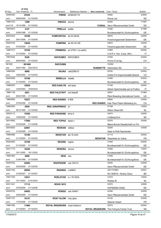 Nº POV
Nº Exp.      Inici Protecció   Fi             Denominació    Referència Obtentor /   Nom comercial   Codi / Titular                           Butlletí
 2005/0520            25352                        PINKIE a038r02t119                                 05582                                    4/2009
 euro        08/06/2009    31/12/2039                                                                 Prevar Ltd                                   NZ
 1995/1072             1298                       PINOVA pinova                                       00346                                    1/1997
 euro116     15/10/1996    01/10/2022                                                      CORAIL Gevo Pflanzenvertrieb Gmbh                       DE
 1997/0973             3127                      PIRELLA pirella                                      01848                                    4/1998
 euro        02/06/1998    31/12/2028                                                                 Bundesanstalt für Züchtungsforsc             DE
 2003/0332            16768                 POMFORYOU ak 52-38-95                                     00672                                    2/2006
 euro        30/01/2006    31/12/2036                                                                 Forschungsanstalt Geisenheim                 DE
 2002/0182            14654                     POMPINK ak 49-191-95                                  00672                                    2/2005
 euro        07/02/2005    31/12/2035                                                                 Forschungsanstalt Geisenheim                 DE
 1998/1513            10185                    PRIMIERA pri 2750-1 co-op42)                           01869                                    6/2002
 euro        21/10/2002    31/12/2032                                                                 C.R.P.V. Soc. Coop. AR.L.                     IT
 1997/0340             9320                   RAFZUBEX RAFZUBEX                                       01644                                    4/2002
 euro        06/05/2002    31/12/2032                                                                 Promo Fruit Ag.                              CH
 861526              001469                    RAFZUBIN                                               CH004
 esp         22/07/1994    22/07/2014                                                  RUBINETTE Havenstein AG                                     CH
 1998/0304             8880                       RAJKA ueb2269/10                                    00700                                    2/2002
 euro        18/02/2002    31/12/2032                                                                 Institut Für Experimentelle Botanik          CZ
 2002/0259            10198                     REBELLA rebella                                       01848                                    6/2002
 euro        21/10/2002    31/12/2032                                                                 Bundesanstalt für Züchtungsforsc             DE
 1998/0879            10939                  RED EARLYB red early                                     01758                                    3/2003
 euro        14/04/2003    14/04/2033                                                                 Istituto Sperimentale per la Fruttico         IT
 1998/1108             4251                RED FALSTAFF red falstaff                                  00051                                    3/1999
 euro        06/04/1999    31/12/2029                                                                 Plant Breeding International Cambr           UK
 1996/0895            10227                  RED IDARED tf 806                                        02644                                    3/2006
 euro        27/03/2006    31/12/2036                                                 RED IDARED Inter Plant Patent Marketing Inc.                 CA
 1995/0393             5555             RED JONAPRINCE p1                                             01708                                    1/2000
 euro        06/12/1999    31/12/2029                                                                 Wilton Weert BV                              NL
 2002/2112            15382                RED PARADISE klma 5                                        04074                                    4/2005
 euro        10/05/2005    31/12/2035                                                                 Lindberg Kurt                                SE
 2001/0082            17000                   RED TOPAZ topaz v                                       03276                                    2/2006
 euro        27/02/2006    31/12/2036                                                                 Malus Bunda Gesellschaft zur För
 2003/0262            22061                      REDKAN redkan                                        03209                                    3/2008
 euro        21/04/2008    31/12/2038                                                                 Gaec le Petit Pepinieriste
 1998/0568            10180                     REDSTAR els 16 arb4                                   01119                                    6/2002
 euro        21/10/2002    31/12/2032                                                    REDSTAR Pépinières du Valois                              FR
 2002/0260            10199                       REGINE regine                                       01848                                    6/2002
 euro        21/10/2002    31/12/2032                                                                 Bundesanstalt für Züchtungsforsc             DE
 2001/1173            10245                      RENORA renora                                        01848                                    1/2003
 euro        18/11/2002    18/11/2032                                                                 Bundesanstalt für Züchtungsforsc             DE
 1998/1852             4696                          RESI resi                                        01848                                    4/1999
 euro        21/06/1999    31/12/2029                                                                 Bundesanstalt für Züchtungsforsc             DE
 2005/0752            24082                   RHAPSODIE ueb 3451/2                                    00346                                    2/2009
 euro        23/02/2009    31/12/2039                                                                 Gevo Pflanzenvertrieb Gmbh                   DE
 2002/1430            20093                      RNA9842 rna9842                                      03017/03983                              4/2007
 euro        21/05/2007    31/12/2037                                                                 NV GEEFA - Nodop Claus                       BE
 1997/1334            12031                   ROELSTAR e.r. 97-0034                                   01918                                    1/2004
 euro        10/11/2003    01/01/2034                                                                 Roelse W                                     NL
 2001/1441            17112                    ROHO 3615                                              03575                                    3/2006
 euro        27/03/2006    31/12/2036                                                                 HOFMANN HANS                                 DE
 2005/0753            24083                       RONDO ueb 3449/1                                    00346                                    2/2009
 euro        23/02/2009    31/12/2039                                                                 Gevo Pflanzenvertrieb Gmbh                   DE
 2000/1727            18127                  ROSY GLOW rosy glow                                      03192                                    5/2006
 euro        17/07/2006    31/12/2036                                                                 Salome Hubert                                FR
 1998/1082            11960             ROYAL BRAEBURN royal braeburn                                 02270                                    6/2003
 euro        21/10/2003    31/12/2033                                         ROYAL BRAEBURN The François Family Trust                             NZ

17/04/2010                                                                                                                      Pàgina 16 de 47
 