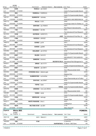 Nº POV
Nº Exp.      Inici Protecció    Fi             Denominació      Referència Obtentor /     Nom comercial   Codi / Titular                           Butlletí
 2007/2201            22308                       ROZELA ueb 3322/5                                        00700                                    4/2008
 euro        05/05/2008    31/12/2038                                                                      Institut Für Experimentelle Botanik          CZ
 1995/2928             5824                     RUBINOLA RUBINOLA                                          00700                                    3/2000
 euro        06/03/2000    31/12/2030                                                                      Institut Für Experimentelle Botanik          CZ
 1999/1871            14915                    RUBINSTEP rubinstep                                         03051                                    3/2005
 euro        21/03/2005    31/12/2035                                                                      RESEARCH AND BREEDING IN                     CZ
 2008/1712            24091                           RUCLA hl 251                                         04564                                    2/2009
 euro        23/02/2009    31/12/2039                                                                      Forschungs institut fur Obstbau un           CZ
 1996/0435             3745                      SANTANA cpo 78038-9                                       03075                                    6/1996
 euro        02/08/1996    31/12/2028                                                                      Plant Resarch International Bv.              NL
 1997/0604             7798                     SCIEARLY GS 494                                            00915                                    4/2001
 euro        11/06/2001    31/12/2031                                                                      The Horticulture & Food Research             NZ
 2001/0330            16188                     SCIFRESH A20R2T273                                         02830                                    6/2005
 euro        12/09/2005    31/12/2035                                                             JAZZ The Horticulture & Food Res. Int.                NZ
 1999/0313            11969                      SCIGOLD a20r2t32                                          05582                                    6/2003
 euro        20/10/2003    31/12/2030                                                                      Prevar Ltd                                   NZ
 1996/0772             6605                           SCIRED gs 58                                         00915                                    5/2000
 euro        26/07/2000    31/12/2030                                                                      The Horticulture & Food Research             NZ
 1996/0117             6607                           SCIROS gs2085                                        00915                                    5/2000
 euro        26/07/2000    31/12/2025                                                                      The Horticulture & Food Research             NZ
 2008/2982            25472                     SHALIMAR ueb 3374/2                                        00700                                    4/2009
 euro        22/06/2009    31/12/2039                                                                      Institut Für Experimentelle Botanik          CZ
 2003/1459            20407                           SILKEN 8s-04-33                                      00455                                    6/2007
 euro        08/10/2007    31/12/2037                                                                      HER MAJESTY THE QUEEN IN                     CA
 1999/0999            12034                      SIMMONS simmons                                           02670                                    1/2004
 euro        10/11/2003    01/01/2034                                                   BUCKEYE GALA International Plant Management In                  US
 2005/0311            20805                           SIRIUS ueb 3177/1                                    04283                                    5/2007
 euro        24/08/2007    31/12/2037                                                                      Institute of Experimental Botany As          CZ
 2005/0751            24081                       SONATE ueb 3467/1                                        00346                                    2/2009
 euro        23/02/2009    31/12/2039                                                                      Gevo Pflanzenvertrieb Gmbh                   DE
 2005/0383            25351              STIEKEMA GALA stiekema gala                                       03291                                    4/2009
 euro        08/06/2009    31/12/2039                                                                      Stiekema Paul                                US
 1998/0880            10183                 SUMMERFREE summerfree                                          01758                                    6/2002
 euro        21/10/2002    21/10/2032                                                                      Istituto Sperimentale per la Fruttico         IT
 1999/0804            13319                      SVATAVA ueb 2059/7                                        00700                                    4/2004
 euro        17/05/2004    31/12/2034                                                                      Institut Für Experimentelle Botanik          CZ
 1995/1206             2777                           TOPAZ topas                                          00700                                    4/1998
 euro        04/05/1998    31/12/2028                                                            TOPAZ Institut Für Experimentelle Botanik              CZ
 2005/0750            24080                      UEB26002 mars (ueb 2600/2)                                00346                                    2/2009
 euro        23/02/2009    31/12/2039                                                                      Gevo Pflanzenvertrieb Gmbh                   DE
 1995/2867             2604                           VANDA vanda                                          00700                                    1/1998
 euro116     18/12/1997    01/02/2023                                                                      Institut Für Experimentelle Botanik          CZ
 1999/0817            13320                    WEIROUGE weirouge                                           02264                                    4/2004
 euro        17/05/2004    31/12/2034                                                                      Stoppel, Peter                               DE
 2002/2111            15381              WHITE PARADISE klma 3                                             04074                                    4/2005
 euro        10/05/2005    31/12/2035                                                                      Lindberg Kurt                                SE
 2002/1542            18578                WILTONS STAR aw 2001                                            01708                                    6/2006
 euro        23/10/2006    31/12/2036                                                                      Wilton Weert BV                              NL

Especie            Malus Mill.                                                                                                          POMERA
                    Nº POV
 Nº Exp.      Inici Protecció    Fi     Denominació             Referència Obtentor /     Nom comercial    Codi / Titular                           Butlletí

 2003/1135            20406                             G 11 786r5-011                                     02540                                    4/2007
 euro        18/06/2007    31/12/2037                                                                      Cornell Research Foundation                  US
 1995/2090             1292                             PI 80                                              01706/00758                              1/1997
 euro        15/10/1996    31/12/2026                                                    SUPPORTER 4 P. Demol - SNC Elaris                              FR


17/04/2010                                                                                                                           Pàgina 17 de 47
 