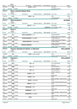 Nº POV
Nº Exp.      Inici Protecció    Fi              Denominació     Referència Obtentor /   Nom comercial   Codi / Titular                        Butlletí
 2001/0824             8484                            TOTEM sa572-2                                     04662/00011                            1/2002
 euro        19/11/2001    31/12/2031                                                                    East Mallin Researh /
Especie            Malus sieboldii (Regel) Rehd.
                    Nº POV
 Nº Exp.      Inici Protecció    Fi      Denominació            Referència Obtentor /   Nom comercial    Codi / Titular                         Butlletí

 1998/1204             8176                            FREJA freja                                       02322                                  6/2001
 euro        10/09/2001    31/12/2026                                                                    OLE BONSDORF                              DK
Especie            Olea europaea L.                                                                                                  OLIVERA
                    Nº POV
 Nº Exp.      Inici Protecció    Fi      Denominació            Referència Obtentor /   Nom comercial    Codi / Titular                         Butlletí

 2007/1040            24380                        SIKITITA uc-8-7                                       05851/05854                            3/2009
 euro        23/03/2009    31/12/2039                                                     CHIQUITITA Univ. Córdoba - IFAPA                          ES
Especie            Pinus L.                                                                                                                        PI
                    Nº POV
 Nº Exp.      Inici Protecció    Fi      Denominació            Referència Obtentor /   Nom comercial    Codi / Titular                         Butlletí

 1995/2421             1231              GAELLE BREGEON N.V.T.                                           06148/06149/06150                      1/1997
 euro        15/10/1996    15/10/2026                                                                    Gaelle, Aurelie, Pierrick Bregeon         CH
 1999/0871            10976              HÉLENE BREGEON gru pi9901                                       06148/06149/06150                      3/2003
 euro        28/04/2003    28/04/2033                                                                    Gaelle, Aurelie, Pierrick Bregeon         CH
 2000/0471             7859               MARIE BREGEON marie bregeon                                    06148/06149/06150                      6/2001
 euro        08/10/2001    31/12/2031                                                                    Gaelle, Aurelie, Pierrick Bregeon         CH
 1995/1094             1230             PIERRICK BREGEON                                                 06148/06149/06150                      1/1997
 euro116     15/10/1996    01/09/2022                                                                    Gaelle, Aurelie, Pierrick Bregeon         CH

Especie            Populus deltoides W. Bartam. ex Marshall                                                                      POLLANCRE
                    Nº POV
 Nº Exp.      Inici Protecció    Fi      Denominació            Referència Obtentor /   Nom comercial    Codi / Titular                         Butlletí

 1998/0086             7791                            DVINA 35/36 or 66-035                             01979                                  4/2001
 euro        11/06/2001    31/12/2031                                                                    Instituto di Sperimentazzione per la        IT
Especie            Populus L.                                                                                                    POLLANCRE
                    Nº POV
 Nº Exp.      Inici Protecció    Fi      Denominació            Referència Obtentor /   Nom comercial    Codi / Titular                         Butlletí

 2002/1097            15077                              A4A a4a                                         03141/03933/03934/0                    3/2005
 euro        18/04/2005    31/12/2035                                                                    Alasia, C/                                  IT
 2005/2687            22655                              AF2 af2                                         03141/03142/03144                      4/2008
 euro        19/05/2008    31/12/2038                                                                    Alasia, C/ Alasia, G/                       IT
 2005/2686            22654                              AF6 af6                                         03141/03142/03144                      4/2008
 euro        19/05/2008    31/12/2038                                                                    Alasia, C/ Alasia, G/                       IT
 2006/1911            24761                        ALBELO 4247                                           00745                                  3/2009
 euro        20/04/2009    31/12/2039                                                                    Poloni Louis                               FR
 2005/0035            20213                            BAKAN ibw/9                                       00665                                  4/2007
 euro        04/06/2007    31/12/2037                                                                    Eigen Vermogen - Institut voor Bos         BE
 2007/0422            25211                            BALDO cas 85-036                                  01979                                  4/2009
 euro        18/05/2009    31/12/2039                                                                    Instituto di Sperimentazzione per la        IT
 2001/0687            13688                        BRENTA ita-101                                        01979                                  4/2004
 euro        21/06/2004    31/12/2034                                                                    Instituto di Sperimentazzione per la        IT
 2006/1910            24760                     DEGROSSO 3261                                            00745                                  3/2009
 euro        20/04/2009    31/12/2039                                                                    Poloni Louis                               FR
 1999/1768             9262                    GRIMMINGE i.b.w./4                                        00665                                  3/2002
 euro        15/04/2002    31/12/2032                                                                    Eigen Vermogen - Institut voor Bos         BE
 1995/3038             2731                    HAZENDANS hazendans                                       00665                                  3/1998
 euro        06/04/1998    31/12/2028                                                                    Eigen Vermogen - Institut voor Bos         BE
 1995/1589             1295                             HEES                                             00745                                  1/1997
 euro116     15/10/1996    01/11/2021                                                                    Poloni Louis                               FR


17/04/2010                                                                                                                        Pàgina 18 de 47
 