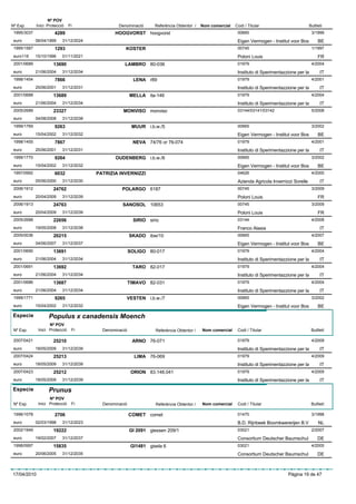 Nº POV
Nº Exp.      Inici Protecció    Fi               Denominació       Referència Obtentor /   Nom comercial   Codi / Titular                         Butlletí
 1995/3037             4289                    HOOGVORST hoogvorst                                          00665                                  3/1999
 euro        06/04/1999    31/12/2024                                                                       Eigen Vermogen - Institut voor Bos         BE
 1995/1587             1293                         KOSTER                                                  00745                                  1/1997
 euro116     15/10/1996    01/11/2021                                                                       Poloni Louis                               FR
 2001/0689            13690                         LAMBRO 80-036                                           01979                                  4/2004
 euro        21/06/2004    31/12/2034                                                                       Instituto di Sperimentazzione per la        IT
 1998/1454             7866                               LENA r89                                          01979                                  4/2001
 euro        25/06/2001    31/12/2031                                                                       Instituto di Sperimentazzione per la        IT
 2001/0688            13689                             MELLA ita-146                                       01979                                  4/2004
 euro        21/06/2004    31/12/2034                                                                       Instituto di Sperimentazzione per la        IT
 2005/2689            23327                        MONVISO monviso                                          03144/03141/03142                      5/2008
 euro        04/08/2008    31/12/2038
 1999/1769             9263                              MUUR i.b.w./5                                      00665                                  3/2002
 euro        15/04/2002    31/12/2032                                                                       Eigen Vermogen - Institut voor Bos         BE
 1998/1455             7867                               NEVA 74/76 or 76-074                              01979                                  4/2001
 euro        25/06/2001    31/12/2031                                                                       Instituto di Sperimentazzione per la        IT
 1999/1770             9264                    OUDENBERG i.b.w./6                                           00665                                  3/2002
 euro        15/04/2002    31/12/2032                                                                       Eigen Vermogen - Institut voor Bos         BE
 1997/0992             6032             PATRIZIA INVERNIZZI                                                 04626                                  4/2000
 euro        05/06/2000    31/12/2030                                                                       Azienda Agricola Invernizzi Sorelle         IT
 2006/1912            24762                       POLARGO 6187                                              00745                                  3/2009
 euro        20/04/2009    31/12/2039                                                                       Poloni Louis                               FR
 2006/1913            24763                        SANOSOL 10653                                            00745                                  3/2009
 euro        20/04/2009    31/12/2039                                                                       Poloni Louis                               FR
 2005/2688            22656                               SIRIO sirio                                       03144                                  4/2008
 euro        19/05/2008    31/12/2038                                                                       Franco Alasia                               IT
 2005/0036            20215                             SKADO ibw/10                                        00665                                  4/2007
 euro        04/06/2007    31/12/2037                                                                       Eigen Vermogen - Institut voor Bos         BE
 2001/0690            13691                             SOLIGO 80-017                                       01979                                  4/2004
 euro        21/06/2004    31/12/2034                                                                       Instituto di Sperimentazzione per la        IT
 2001/0691            13692                              TARO 82-017                                        01979                                  4/2004
 euro        21/06/2004    31/12/2034                                                                       Instituto di Sperimentazzione per la        IT
 2001/0686            13687                             TIMAVO 82-031                                       01979                                  4/2004
 euro        21/06/2004    31/12/2034                                                                       Instituto di Sperimentazzione per la        IT
 1999/1771             9265                         VESTEN i.b.w./7                                         00665                                  3/2002
 euro        15/04/2002    31/12/2032                                                                       Eigen Vermogen - Institut voor Bos         BE

Especie            Populus x canadensis Moench
                    Nº POV
 Nº Exp.      Inici Protecció    Fi       Denominació              Referència Obtentor /   Nom comercial    Codi / Titular                         Butlletí

 2007/0421            25210                              ARNO 76-071                                        01979                                  4/2009
 euro        18/05/2009    31/12/2039                                                                       Instituto di Sperimentazzione per la        IT
 2007/0424            25213                               LIMA 76-069                                       01979                                  4/2009
 euro        18/05/2009    31/12/2039                                                                       Instituto di Sperimentazzione per la        IT
 2007/0423            25212                              ORION 83.148.041                                   01979                                  4/2009
 euro        18/05/2009    31/12/2039                                                                       Instituto di Sperimentazzione per la        IT
Especie            Prunus
                    Nº POV
 Nº Exp.      Inici Protecció    Fi       Denominació              Referència Obtentor /   Nom comercial    Codi / Titular                         Butlletí

 1996/1078             2706                             COMET comet                                         01470                                  3/1998
 euro        02/03/1998    31/12/2023                                                                       B.D. Rijnbeek Boomkwererijen B.V           NL
 2002/1949            19222                             GI 2091 giessen 209/1                               03021                                  2/2007
 euro        19/02/2007    31/12/2037                                                                       Consortium Deutscher Baumschul             DE
 1998/0997            15835                              GI1481 gisela 6                                    03021                                  4/2005
 euro        20/06/2005    31/12/2035                                                                       Consortium Deutscher Baumschul             DE



17/04/2010                                                                                                                           Pàgina 19 de 47
 