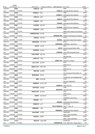 Nº POV
Nº Exp.      Inici Protecció   Fi        Denominació   Referència Obtentor /    Nom comercial   Codi / Titular                       Butlletí
 2004/2455            25360                 FARALIA 1285                                         04880                                 4/2009
 euro        08/06/2009    31/12/2039                                                FARALIA International Plant Selection                FR
 2004/2454            25359                FARBALY 2437                                          04880                                 4/2009
 euro        08/06/2009    31/12/2039                                               FARBALY International Plant Selection                 FR
 2004/2453            25358                 FARCLO 2226                                          04880                                 4/2009
 euro        08/06/2009    31/12/2039                                                 FARCLO International Plant Selection                FR
 2004/2452            25357                 FARDAO 2381                                          04880                                 4/2009
 euro        08/06/2009    31/12/2039                                                 FARDAO International Plant Selection                FR
 2004/2505            25367                 FLOPRIA a35-109                                      04411                                 4/2009
 euro        08/06/2009    31/12/2039                                                FLOPRIA PSB Producción Vegetal SL                    ES
 2006/1285            24103                FRISSON a 2821                                        00689                                 2/2009
 euro        23/02/2009    31/12/2039                                                            INRA-Institut National de la Recher      FR
 2003/1625            17325             HARROW RED hw 458                                        04376                                 3/2006
 euro        24/04/2006    31/12/2036                                           HARROW RED Research Planning and Coordinati               CA
 1995/0515             3721                 HARVAL HW 437                                        00159                                 6/1998
 euro116     05/10/1998    01/11/2023                                                 HARVAL Agriculture & Agri-Food Canada             CAN
 1995/1320             9923               JORDANNE COT 49 91                                     00189                                 5/2002
 euro        12/08/2002    31/12/2032                                              JORDANNE DARNAUD, Jean-Pierre                          FR
 1999/1644            17602                   KIOTO a 3163                                       06221                                 4/2006
 euro        22/05/2006    31/12/2036                                                   KIOTO Benoit Escande Edition SARL                 FR
 2001/1671            19934                KURESIA kuresia                                       00346                                 3/2007
 euro        16/04/2007    31/12/2037                                                KURESIA Gevo Pflanzenvertrieb Gmbh                   DE
 1999/1489            18134              LADY ROSA lady rosa                                     04730                                 5/2006
 euro        17/07/2006    31/12/2036                                                            Manuelli Rosa                             IT
 1998/0605            17626                LARCLYD f 168                                         02103                                 4/2006
 euro        22/05/2006    31/12/2036                                              JENNY COT Nevis fruit company                          NZ
 2002/1585            20102               LILLY COT apr 08-7                                     04767                                 4/2007
 euro        21/05/2007    31/12/2037                                                            SDR Fruit Llc                            US
 2004/1623            25347              MAGIC COT a99 r2 t39                                    04767                                 4/2009
 euro        08/06/2009    31/12/2039                                                            SDR Fruit Llc                            US
 2002/1884            20094                 MAS 926 mas926                                       02830                                 4/2007
 euro        21/05/2007    31/12/2037                                                            The Horticulture & Food Res. Int.        NZ
 2003/1217            22065               MURCIANA z504-5                                        00648                                 3/2008
 euro        07/04/2008    31/12/2038                                                            Consejo Sup. de Investigaciones C        ES
 2003/1686            19032                    ORPI sf 00.036                                    01045                                 2/2007
 euro        22/01/2007    31/12/2037                                                            Monteux Gaillet Rene                     FR
 2001/1363            19928                PENSEVA va hcm 183                                    03562                                 3/2007
 euro        16/04/2007    31/12/2037                                                PENSEVA Seva Flora Sro.                              CZ
 2001/1356            19927                PENTAGO pentago                                       03562                                 3/2007
 euro        16/04/2007    31/12/2037                                               PENTAGO Seva Flora Sro.                               CZ
 2002/1584            20101              PERLE COT apr 38-4                                      04767                                 4/2007
 euro        21/05/2007    31/12/2037                                                            SDR Fruit Llc                            US
 1997/1054            18112                  POPPY COT 86 91                                     00189                                 5/2006
 euro        17/07/2006    31/12/2036                                                            DARNAUD, Jean-Pierre                     FR
 2004/2456            25361                 PRIABEL 573                                          04880                                 4/2009
 euro        08/06/2009    31/12/2039                                                PRIABEL International Plant Selection                FR
 1995/0918             4170                PRIBOTO pr 01                                         00753/01320                           1/1999
 euro        01/12/1998    31/12/2028                                          PR O1-PRIBOTO Riou, P - Riou, JF                           FR
 2004/2457            25362               PRIMAREL 1246                                          04880                                 4/2009
 euro        08/06/2009    31/12/2039                                              PRIMAREL International Plant Selection                 FR
 2006/1289            24106               RAVILONG a 3759                                        00689/03652                           2/2009
 euro        23/02/2009    31/12/2039                                                            INRA - SICA CENTREX                      FR
 2006/1288            24105                RAVIVAL a3838                                         00689/03652                           2/2009
 euro        23/02/2009    31/12/2039                                                            INRA - SICA CENTREX                      FR
 2000/1947            11479                 REVLAR ruoge 2000                                    00160/03237                           5/2003
 euro        07/07/2003    31/12/2033                                            TARDIROUGE G.I.E. Star Fruits - Serge Lafond             FR

17/04/2010                                                                                                               Pàgina 21 de 47
 