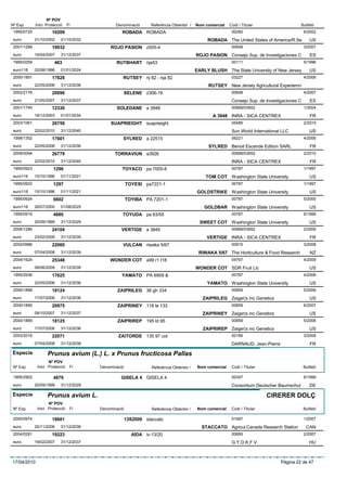 Nº POV
Nº Exp.      Inici Protecció    Fi             Denominació       Referència Obtentor /   Nom comercial    Codi / Titular                    Butlletí
 1995/0725            10209                       ROBADA ROBADA                                            00280                               6/2002
 euro        21/10/2002    21/10/2032                                                         ROBADA The United States of America/R.Se            US
 2001/1288            19932                 ROJO PASION z505-4                                             00648                               3/2007
 euro        16/04/2007    31/12/2037                                                    ROJO PASION Consejo Sup. de Investigaciones C             ES
 1995/0259             463                     RUTBHART nja53                                              00111                               5/1996
 euro116     02/08/1996    01/01/2024                                                    EARLY BLUSH The State University of New Jersey           US
 2000/1891            17628                       RUTSEY nj 82 - nja 82                                    03227                               4/2006
 euro        22/05/2006    31/12/2036                                                          RUTSEY New Jersey Agricultural Experiemn
 2002/2176            20096                       SELENE z306-16                                           00648                               4/2007
 euro        21/05/2007    31/12/2037                                                                      Consejo Sup. de Investigaciones C       ES
 2001/1745            12330                    SOLEDANE a 3948                                             00689/03652                         1/2004
 euro        18/12/2003    01/01/2034                                                           A 3948 INRA - SICA CENTREX                         FR
 2003/1061            26758                  SUAPRIEIGHT suaprieight                                       05485                               2/2010
 euro        22/02/2010    31/12/2040                                                                      Sun World International LLC            US
 1998/1352            17601                       SYLRED a 22515                                           06221                               4/2006
 euro        22/05/2006    31/12/2036                                                          SYLRED Benoit Escande Edition SARL                  FR
 2009/0094            26779                   TORRAVIUN a3926                                              00689/03652                         2/2010
 euro        22/02/2010    31/12/2040                                                                      INRA - SICA CENTREX                     FR
 1995/0923             1296                       TOYACO pa 7005-8                                         00787                               1/1997
 euro116     15/10/1996    01/11/2021                                                        TOM COT Washington State University                  US
 1995/0922             1297                           TOYESI pa7221-1                                      00787                               1/1997
 euro116     15/10/1996    01/11/2021                                                    GOLDSTRIKE Washington State University                   US
 1995/0924             6602                           TOYIBA PA 7201-1                                     00787                               5/2000
 euro116     26/07/2000    01/08/2025                                                        GOLDBAR Washington State University                  US
 1995/0919             4880                       TOYUDA pa 63/55                                          00787                               6/1999
 euro        20/09/1999    31/12/2029                                                      SWEET COT Washington State University                  US
 2006/1286            24104                      VERTIGE a 3845                                            00689/03652                         2/2009
 euro        23/02/2009    31/12/2039                                                         VERTIGE INRA - SICA CENTREX                          FR
 2002/0986            22060                       VULCAN riwaka 5/67                                       00915                               3/2008
 euro        07/04/2008    31/12/2039                                                     RIWAKA 5/67 The Horticulture & Food Research             NZ
 2004/1624            25348                 WONDER COT a99 r1 t18                                          04767                               4/2009
 euro        08/06/2009    31/12/2039                                                    WONDER COT SDR Fruit Llc                                 US
 1995/2936            17625                       YAMATO PA 6909 &                                         00787                               4/2006
 euro        22/05/2006    31/12/2036                                                         YAMATO Washington State University                  US
 2000/1888            18124                     ZAIPRILEG 36 gh 334                                        00859                               5/2006
 euro        17/07/2006    31/12/2036                                                       ZAIPRILEG Zaiger¦s inc Genetics                       US
 2000/1890            20975                     ZAIPRINEY 118 le 133                                       00859                               6/2007
 euro        08/10/2007    31/12/2037                                                       ZAIPRINEY Zaiger¦s inc Genetics                       US
 2000/1889            18125                     ZAIPRIREP 195 ld 95                                        00859                               5/2006
 euro        17/07/2006    31/12/2036                                                       ZAIPRIREP Zaiger¦s inc Genetics                       US
 2003/2019            22071                     ZAITORDE 135 97 cot                                        00189                               3/2008
 euro        07/04/2008    31/12/2038                                                                      DARNAUD, Jean-Pierre                    FR
Especie            Prunus avium (L.) L. x Prunus fructicosa Pallas
                    Nº POV
 Nº Exp.      Inici Protecció    Fi     Denominació              Referència Obtentor /    Nom comercial    Codi / Titular                      Butlletí

 1995/2902             4879                      GISELA 4 GISELA 4                                         00347                               6/1999
 euro        20/09/1999    31/12/2029                                                                      Consortium Deutscher Baumschul         DE

Especie            Prunus avium L.                                                                                          CIRERER DOLÇ
                    Nº POV
 Nº Exp.      Inici Protecció    Fi     Denominació              Referència Obtentor /    Nom comercial    Codi / Titular                      Butlletí

 2000/0974            18681                           13S2009 staccato                                     01067                               1/2007
 euro        20/11/2006    31/12/2036                                                       STACCATO Agricul.Canada Research Station            CAN
 2004/0281            19223                             AIDA iv-13/20                                      00695                               2/2007
 euro        19/02/2007    31/12/2037                                                                      G.Y.D.K.F.V.                           HU



17/04/2010                                                                                                                        Pàgina 22 de 47
 
