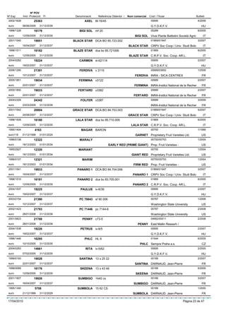 Nº POV
Nº Exp.      Inici Protecció   Fi        Denominació    Referència Obtentor /   Nom comercial   Codi / Titular                        Butlletí
 2002/1628            25363                    AXEL III-16/45                                    00695                                 4/2009
 euro        08/06/2009    31/12/2039                                                            G.Y.D.K.F.V.                              HU
 1998/1328            16179                BIGI SOL mf 20                                        05289                                 6/2005
 euro        12/09/2005    31/12/2035                                                BIGI SOL Vivai Piante Battistini Società Agric         IT
 2001/1540            19951             BLACK STAR DCA BO 85.723.002                             01869/01947                           3/2007
 euro        16/04/2007    31/12/2037                                           BLACK STAR CRPV Soc Coop / Univ. Studi Bolo                 IT
 1998/1511            16182             BLAZE STAR dca bo 85.721006                              01869                                 6/2005
 euro        12/09/2005    31/12/2035                                            BLAZE STAR C.R.P.V. Soc. Coop. AR.L.                       IT
 2004/0282            19224                CARMEN iii-42/114                                     00695                                 2/2007
 euro        19/02/2007    31/12/2037                                                            G.Y.D.K.F.V.                              HU
 2006/1290            21391                FERDIVA v 3115                                        00689/03652                           1/2008
 euro        10/12/2007    31/12/2037                                                FERDIVA INRA - SICA CENTREX                           FR
 2005/1851            19034                FERMINA v3122                                         00689                                 2/2007
 euro        22/01/2007    31/12/2037                                               FERMINA INRA-Institut National de la Recher            FR
 2005/1850            19033                FERTARD v3382                                         00689                                 2/2007
 euro        22/01/2007    31/12/2037                                               FERTARD INRA-Institut National de la Recher            FR
 2004/2329            24342                 FOLFER v3387                                         00689                                 3/2009
 euro        23/03/2009    31/12/2039                                                            INRA-Institut National de la Recher       FR
 2001/1542            20804             GRACE STAR DCA BO 84.703.003                             01869/01947                           5/2007
 euro        24/08/2007    31/12/2037                                           GRACE STAR CRPV Soc Coop / Univ. Studi Bolo                 IT
 1998/1509            16180              LALA STAR dca bo 85.710.009                             01869                                 6/2005
 euro        12/09/2005    31/12/2035                                             LALA STAR C.R.P.V. Soc. Coop. AR.L.                       IT
 1995/1404             4163                 MAGAR BARON                                          00750                                 1/1999
 euro116     01/12/1998    01/01/2024                                                GARNET Proprietary Fruit Varieties Ltd.               US
 1996/0108            12322                MARALY                                                00750/00753                           1/2004
 euro        18/12/2003    01/01/2034                           EARLY RED (PRIME GIANT) Prop. Fruit Varieties -                            US
 1995/2927            12320                MARIANT                                               00750                                 1/2004
 euro        18/12/2003    01/01/2034                                             GIANT RED Proprietary Fruit Varieties Ltd.               US
 1996/0107            12321                  MARIM                                               00750/00753                           1/2004
 euro        18/12/2003    01/01/2034                                               FIRM RED Prop. Fruit Varieties -                       US
 2001/1541            19933               PANARO 1 DCA BO 84.704.006                             01869/01947                           3/2007
 euro        16/04/2007    31/12/2037                                              PANARO 1 CRPV Soc Coop / Univ. Studi Bolo                IT
 1998/1510            16181               PANARO 2 dca bo 83.705.001                             01869                                 6/2005
 euro        12/09/2005    31/12/2035                                              PANARO 2 C.R.P.V. Soc. Coop. AR.L.                       IT
 2004/1537            19225                 PAULUS iv-6/39                                       00695                                 2/2007
 euro        19/02/2007    31/12/2037                                                            G.Y.D.K.F.V.                              HU
 2003/2154            21390                PC 70643 sf 90 006                                    00787                                 1/2008
 euro        10/12/2007    31/12/2037                                                            Washington State University               US
 2002/1423            21793                PC 71446 pc 7144-6                                    00787                                 2/2008
 euro        28/01/2008    31/12/2038                                                            Washington State University               US
 2001/0823            21768                  PENNY c73-5                                         04662/00011                           2/2008
 euro        28/01/2008    31/12/2038                                                  PENNY East Mallin Researh /
 2004/1538            19226                 PETRUS iv-6/5                                        00695                                 2/2007
 euro        19/02/2007    31/12/2037                                                            G.Y.D.K.F.V.                              HU
 1996/1446            16295                    PHLC HL 6                                         01544                                 6/2005
 euro        10/10/2005    31/12/2035                                                   PHLC Sempra Praha a.s.                             CZ
 2004/0283            14661                     RITA iv-5/62                                     00695                                 2/2005
 euro        07/02/2005    31/12/2035                                                            G.Y.D.K.F.V.                              HU
 1999/0193            19028                SANTINA 13 s 25 22                                    00189                                 2/2007
 euro        22/01/2007    31/12/2037                                                SANTINA DARNAUD, Jean-Pierre                          FR
 1998/0068            16176                 SKEENA 13 s 43 48                                    00189                                 6/2005
 euro        12/09/2005    31/12/2035                                                SKEENA DARNAUD, Jean-Pierre                           FR
 2001/1907            19926                SUMBIGO 1440 cs                                       00189                                 3/2007
 euro        16/04/2007    31/12/2037                                               SUMBIGO DARNAUD, Jean-Pierre                           FR
 1995/1340             5708               SUMBOLA 15 62 CS                                       00189                                 1/2000
 euro        21/12/1999    31/12/2029                                              SUMBOLA DARNAUD, Jean-Pierre                            FR

17/04/2010                                                                                                               Pàgina 23 de 47
 