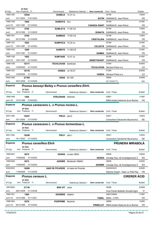 Nº POV
Nº Exp.      Inici Protecció    Fi             Denominació        Referència Obtentor /    Nom comercial   Codi / Titular                           Butlletí
 1995/1250            12025                       SUMELE 14 37 cs                                           00189                                    1/2004
 euro        10/11/2003    01/01/2034                                                              SATIN DARNAUD, Jean-Pierre                            FR
 1995/1339             1654                      SUMGITA 9cs                                                00189                                    2/1997
 euro116     15/01/1997    01/12/2022                                                     CANADA GIANT DARNAUD, Jean-Pierre                              FR
 1995/1252             5705                      SUMLETA 17 69 CS                                           00189                                    1/2000
 euro        20/12/1999    31/12/2029                                                           SONATA DARNAUD, Jean-Pierre                              FR
 1995/1251             5704                       SUMNUE 17-65 CS                                           00189                                    1/2000
 euro        20/12/1999    31/12/2029                                                       CRISTALINA DARNAUD, Jean-Pierre                              FR
 1995/1337             1653                     SUMPACA 10 25 cs                                            00189                                    2/1997
 euro116     15/01/1997    01/12/2022                                                          CELESTE DARNAUD, Jean-Pierre                              FR
 1995/1334             1650                       SUMSTE 11-28-CS                                           00189                                    2/1997
 euro        15/01/1997    31/12/2027                                                            SAMBA DARNAUD, Jean-Pierre                              FR
 1995/1336             1652                     SUMTARE 15 51 cs                                            00189                                    2/1997
 euro116     15/01/1997    01/12/2022                                                     SWEETHEART DARNAUD, Jean-Pierre                                FR
 1998/1309            16177                   TECHLOVAN techlovan                                           01544                                    6/2005
 euro        12/09/2005    31/12/2035                                                       TECHLOVAN Sempra Praha a.s.                                  CZ
 1998/1327            16178                           VANDA na 18-27                                        01544                                    6/2005
 euro        12/09/2005    31/12/2035                                                             VANDA Sempra Praha a.s.                                CZ
 2002/1629            21769                             VERA III-15/6                                       00695                                    2/2008
 euro        28/01/2008    31/12/2038                                                                       G.Y.D.K.F.V.                                 HU
Especie            Prunus besseyi Bailey x Prunus cerasifera Ehrh.
                    Nº POV
 Nº Exp.      Inici Protecció    Fi     Denominació               Referència Obtentor /    Nom comercial    Codi / Titular                           Butlletí

 1995/1409             1264                    FERLENAIN ferlenain                                          00691                                    1/1997
 euro116     15/10/1996    01/04/2022                                                                       INRA-Institut National de la Recher          FR

Especie            Prunus canescens L. x Prunus incisia L.
                    Nº POV
 Nº Exp.      Inici Protecció    Fi     Denominació               Referència Obtentor /    Nom comercial    Codi / Titular                           Butlletí

 2001/1463            10247                             PIKU3 piku3                                         03021                                    1/2003
 euro        18/11/2002    31/12/2032                                                                       Consortium Deutscher Baumschul               DE

Especie            Prunus canescens L. x Prunus tormentosa L.
                    Nº POV
 Nº Exp.      Inici Protecció    Fi     Denominació               Referència Obtentor /    Nom comercial    Codi / Titular                           Butlletí

 2001/1462            10246                             PIKU1 piku1                                         03021                                    1/2003
 euro        18/11/2002    31/12/2032                                                                       Consortium Deutscher Baumschul               DE
Especie            Prunus cerasifera Ehrh                                                                             PRUNERA MIRABOLÀ
                    Nº POV
 Nº Exp.      Inici Protecció    Fi     Denominació               Referència Obtentor /    Nom comercial    Codi / Titular                           Butlletí

 1995/3027             9572                           ADARA ciruelo 29AD                                    00648                                    4/2002
 euro        17/06/2002    31/12/2032                                                            ADARA Consejo Sup. de Investigaciones C                 ES
 1995/3028             9573                           ADEMIR Mirabolan 599AD                                00648                                    4/2002
 euro        17/06/2002    31/12/2032                                                            ADEMIR Consejo Sup. de Investigaciones C                ES
 2000/2003            18289             HAIE DE PICARDIE la haies de Picardie                               03249/03251                              6/2006
 euro        11/09/2006    31/12/2036                                                                       Salome Hubert - Gaec Le Petit Pep            FR
Especie            Prunus cerasus L.                                                                                            CIRERER ÀCID
                    Nº POV
 Nº Exp.      Inici Protecció    Fi     Denominació               Referència Obtentor /    Nom comercial    Codi / Titular                           Butlletí

 1997/0653            21730                           BIGI VIT victor                                       05289                                    2/2008
 euro        28/01/2008    31/12/2038                                                                       Vivai Piante Battistini Società Agric         IT
 1995/1531             1265                      EDABRIZ edabriz                                            00691/00693                              1/1997
 euro116     15/10/1996    01/11/2021                                                             TABEL INRA - CTIFL                                     FR
 1998/1843             5570                     FERPRIME ferprime                                           00689                                    1/2000
 euro116     06/12/1999    31/12/2024                                                         PRIMULAT INRA-Institut National de la Recher               FR


17/04/2010                                                                                                                            Pàgina 24 de 47
 