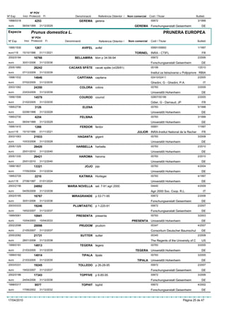Nº POV
Nº Exp.      Inici Protecció    Fi             Denominació      Referència Obtentor /   Nom comercial   Codi / Titular                        Butlletí
 1998/0318             4253                      GEREMA gerena                                           00672                                 3/1999
 euro        06/04/1999    31/12/2029                                                        GEREMA Forschungsanstalt Geisenheim                   DE
Especie            Prunus domestica L.                                                                              PRUNERA EUROPEA
                    Nº POV
 Nº Exp.      Inici Protecció    Fi     Denominació             Referència Obtentor /   Nom comercial    Codi / Titular                        Butlletí

 1995/1530             1267                           AVIFEL avifel                                      00691/00693                           1/1997
 euro116     15/10/1996    01/11/2021                                                        TORINEL INRA - CTIFL                                  FR
 2002/0184            16766                   BELLAMIRA klon p 34-56-94                                  00672                                 2/2006
 euro        30/01/2006    31/12/2036                                                                    Forschungsanstalt Geisenheim              DE
 2005/1680            26242               CACAKS SPÄTE cacak späte (vi/28/81)                            05199                                 1/2010
 euro        07/12/2009    31/12/2039                                                                    Institut za Istrazivania u Polijoprivre
                                                                                                                                               SERBIA
 1998/1532            14646                     CAPITANA capitana                                        02410/02411                           2/2005
 euro        07/02/2005    31/12/2035                                                                    Ghedini, G - Ghedini, P.A.                 IT
 2003/1062            24350                       COLORA colora                                          00783                                 3/2009
 euro        23/03/2009    31/12/2039                                                                    Universitõt Hohenheim                     DE
 1999/1556            14579                       COUROD courod                                          02807/00189                           2/2005
 euro        21/02/2005    31/12/2035                                                                    Odier, G - Darnaud, JP                    FR
 1995/2736             3126                           ELENA                                              00783                                 5/1998
 euro        02/06/1998    31/12/2028                                                                    Universitõt Hohenheim                     DE
 1995/2730             4254                       FELSINA                                                00783                                 3/1999
 euro        06/04/1999    31/12/2029                                                                    Universitõt Hohenheim                     DE
 1995/1410             1266                       FERDOR ferdor                                          00691                                 1/1997
 euro116     15/10/1996    01/11/2021                                                         JULIOR INRA-Institut National de la Recher           FR
 2003/1063            21933                     HAGANTA gigant                                           00783                                 3/2008
 euro        10/03/2008    31/12/2028                                                                    Universitõt Hohenheim                     DE
 2005/1329            26420                    HARBELLA harbella                                         00783                                 2/2010
 euro        25/01/2010    31/12/2040                                                                    Universitõt Hohenheim                     DE
 2005/1330            26421                      HAROMA haroma                                           00783                                 2/2010
 euro        25/01/2010    31/12/2040                                                                    Universitõt Hohenheim                     DE
 1999/1807            13321                            JOJO jojo                                         00783                                 4/2004
 euro        17/05/2004    31/12/2034                                                                    Universitõt Hohenheim                     DE
 1995/2729             2210                      KATINKA Horteger                                        00783                                 4/1997
 euro116     27/06/1997    01/01/2024                                                                    Universitõt Hohenheim                     DE
 2003/2156            24892              MARIA NOVELLA sel. 7-91 agri 2000                               04440                                 4/2009
 euro        04/05/2009    31/12/2039                                                                    Agri 2000 Soc. Coop. R.L.                  IT
 2002/0185            16767                 MIRAGRANDE p 53-71-95                                        00672                                 2/2006
 euro        30/01/2006    31/12/2036                                                                    Forschungsanstalt Geisenheim              DE
 2003/0333            19246                  PLUMTASTIC p 1-220-91                                       00672                                 2/2007
 euro        19/02/2007    31/12/2037                                                                    Forschungsanstalt Geisenheim              DE
 1999/0061            10941                    PRESENTA presenta                                         00783                                 3/2003
 euro        10/04/2003    10/04/2033                                                      PRESENTA Universitõt Hohenheim                          DE
 2002/2098            20098                       PRUDOM prudom                                          00347                                 4/2007
 euro        21/05/2007    31/12/2037                                                                    Consortium Deutscher Baumschul            DE
 2000/2082            21731                       SUTTER sutter                                          00345                                 2/2008
 euro        28/01/2008    31/12/2038                                                                    The Regents of the University of C        US
 1999/0181            14913                       TEGERA tegera                                          00783                                 3/2005
 euro        21/03/2005    31/12/2035                                                        TEGERA Universitõt Hohenheim                          DE
 1999/0182            14914                           TIPALA tipala                                      00783                                 3/2005
 euro        21/03/2005    31/12/2035                                                         TIPALA Universitõt Hohenheim                         DE
 2003/0331            19245                      TOLLEDO p 26-28-95                                      00672                                 2/2007
 euro        19/02/2007    31/12/2037                                                                    Forschungsanstalt Geisenheim              DE
 2002/0186            17343                       TOPFIVE p 6-85-95                                      00672                                 3/2006
 euro        24/04/2006    31/12/2036                                                                    Forschungsanstalt Geisenheim              DE
 1998/0317             9577                           TOPHIT tophit                                      00672                                 4/2002
 euro        17/06/2002    31/12/2032                                                                    Forschungsanstalt Geisenheim              DE


17/04/2010                                                                                                                        Pàgina 25 de 47
 