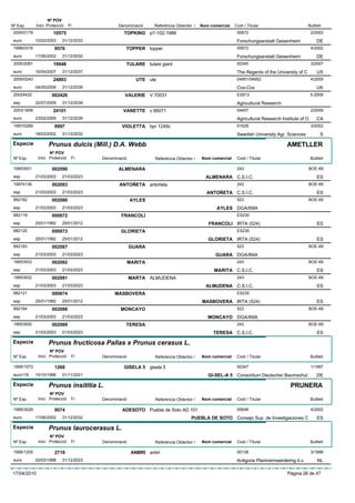 Nº POV
Nº Exp.      Inici Protecció    Fi             Denominació     Referència Obtentor /    Nom comercial   Codi / Titular                        Butlletí
 2000/0179            10575                      TOPKING p7-102-1988                                     00672                                  2/2003
 euro        10/02/2003    31/12/2033                                                                    Forschungsanstalt Geisenheim              DE
 1998/0316             9576                       TOPPER topper                                          00672                                  4/2002
 euro        17/06/2002    31/12/2032                                                                    Forschungsanstalt Geisenheim              DE
 2000/2081            19948                       TULARE tulare giant                                    00345                                  3/2007
 euro        16/04/2007    31/12/2037                                                                    The Regents of the University of C        US
 2005/0243            24893                             UTE ute                                          04951/04952                            4/2009
 euro        04/05/2009    31/12/2039                                                                    Cox-Cox                                   UK
 20024432            002426                       VALERIE V 70031                                        ES913                                  5-2009
 esp         22/07/2009    31/12/2039                                                                    Agricultural Research
 2003/1808            24101                      VANETTE v 66071                                         04407                                  2/2009
 euro        23/02/2009    31/12/2039                                                                    Agricultural Research Institute of O      CA
 1997/0269             8997                     VIOLETTA bpr 1249c                                       01629                                  3/2002
 euro        18/03/2002    31/12/2032                                                                    Swedish University Agr. Sciences             S
Especie            Prunus dulcis (Mill.) D.A. Webb                                                                                AMETLLER
                    Nº POV
 Nº Exp.      Inici Protecció    Fi     Denominació             Referència Obtentor /   Nom comercial    Codi / Titular                         Butlletí

 19953931            002090                    ALMENARA                                                  243                                  BOE-69
 esp         21/03/2003    21/03/2023                                                     ALMENARA C.S.I.C.                                         ES
 19974136            002093                    ANTOÑETA antoñeta                                         243                                  BOE-69
 esp         21/03/2003    21/03/2023                                                     ANTOÑETA C.S.I.C.                                         ES
 892182              002086                           AYLES                                              523                                  BOE-69
 esp         21/03/2003    21/03/2023                                                          AYLES DGA/INIA
 882119              000872                     FRANCOLI                                                 ES230
 esp         25/01/1992    25/01/2012                                                      FRANCOLI IRTA (524)                                      ES
 882120              000873                     GLORIETA                                                 ES230
 esp         25/01/1992    25/01/2012                                                      GLORIETA IRTA (524)                                      ES
 892183              002087                           GUARA                                              523                                  BOE-69
 esp         21/03/2003    21/03/2023                                                         GUARA DGA/INIA
 19953933            002092                           MARITA                                             243                                  BOE-69
 esp         21/03/2003    21/03/2023                                                         MARITA C.S.I.C.                                       ES
 19953932            002091                           MARTA ALMUDENA                                     243                                  BOE-69
 esp         21/03/2003    21/03/2023                                                     ALMUDENA C.S.I.C.                                         ES
 882121              000874                  MASBOVERA                                                   ES230
 esp         25/01/1992    25/01/2012                                                   MASBOVERA IRTA (524)                                        ES
 892184              002088                     MONCAYO                                                  523                                  BOE-69
 esp         21/03/2003    21/03/2023                                                      MONCAYO DGA/INIA
 19953930            002089                       TERESA                                                 243                                  BOE-69
 esp         21/03/2003    21/03/2023                                                        TERESA C.S.I.C.                                        ES

Especie            Prunus fructicosa Pallas x Prunus cerasus L.
                    Nº POV
 Nº Exp.      Inici Protecció    Fi     Denominació             Referència Obtentor /   Nom comercial    Codi / Titular                         Butlletí

 1995/1073             1268                      GISELA 5 gisela 5                                       00347                                  1/1997
 euro116     15/10/1996    01/11/2021                                                      GI-SEL-A 5 Consortium Deutscher Baumschul               DE

Especie            Prunus insititia L.                                                                                             PRUNERA
                    Nº POV
 Nº Exp.      Inici Protecció    Fi     Denominació             Referència Obtentor /   Nom comercial    Codi / Titular                         Butlletí

 1995/3029             9574                      ADESOTO Puebla de Soto AD 101                           00648                                  4/2002
 euro        17/06/2002    31/12/2032                                              PUEBLA DE SOTO Consejo Sup. de Investigaciones C                 ES

Especie            Prunus laurocerasus L.
                    Nº POV
 Nº Exp.      Inici Protecció    Fi     Denominació             Referència Obtentor /   Nom comercial    Codi / Titular                         Butlletí

 1995/1205             2719                            ANBRI anbri                                       00138                                  3/1998
 euro        02/03/1998    31/12/2023                                                                    Antigone Plantvermeerdering b.v.           NL

17/04/2010                                                                                                                        Pàgina 26 de 47
 